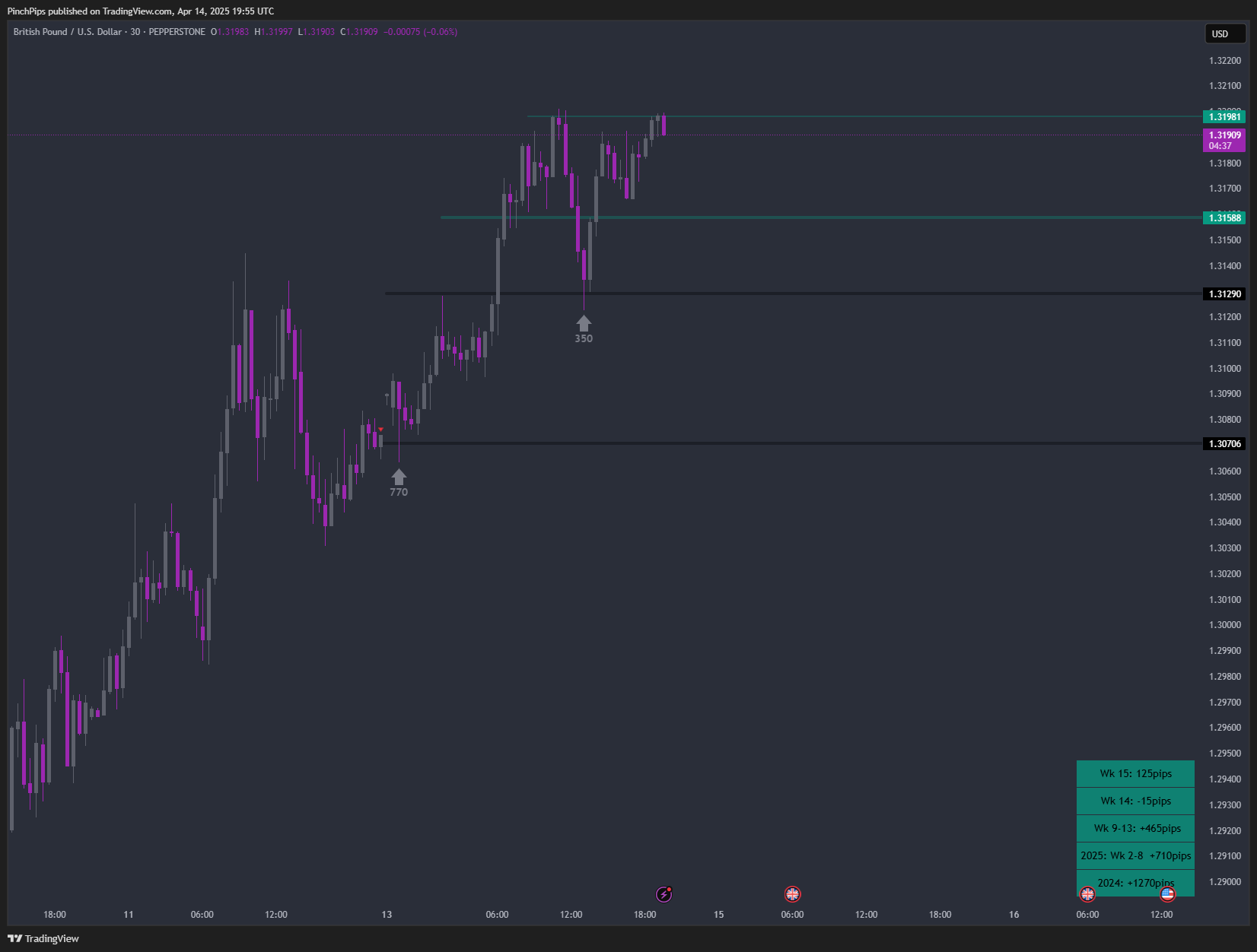 PEPPERSTONE:GBPUSD Chart Image by PinchPips