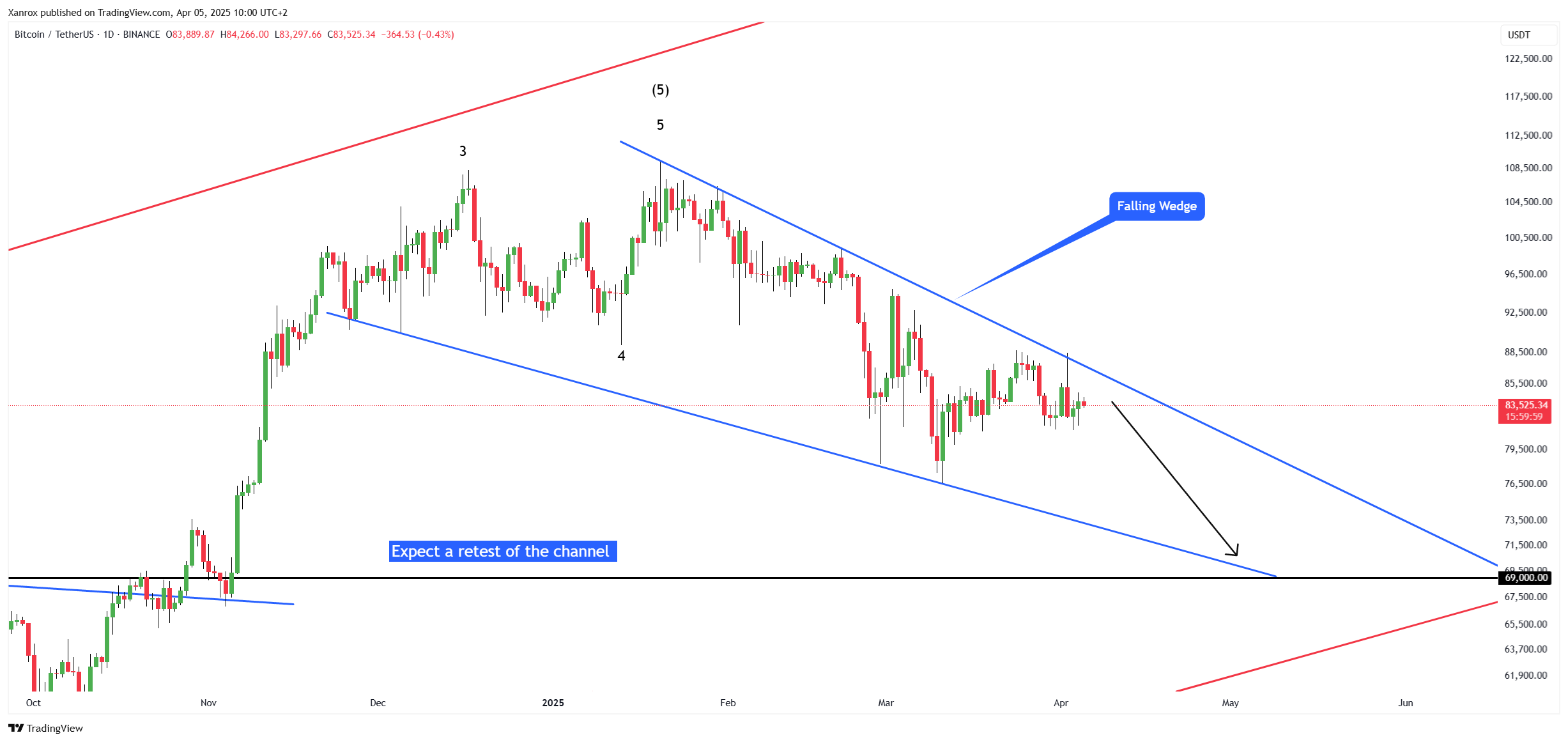 BINANCE:BTCUSDT Chart Image by Xanrox