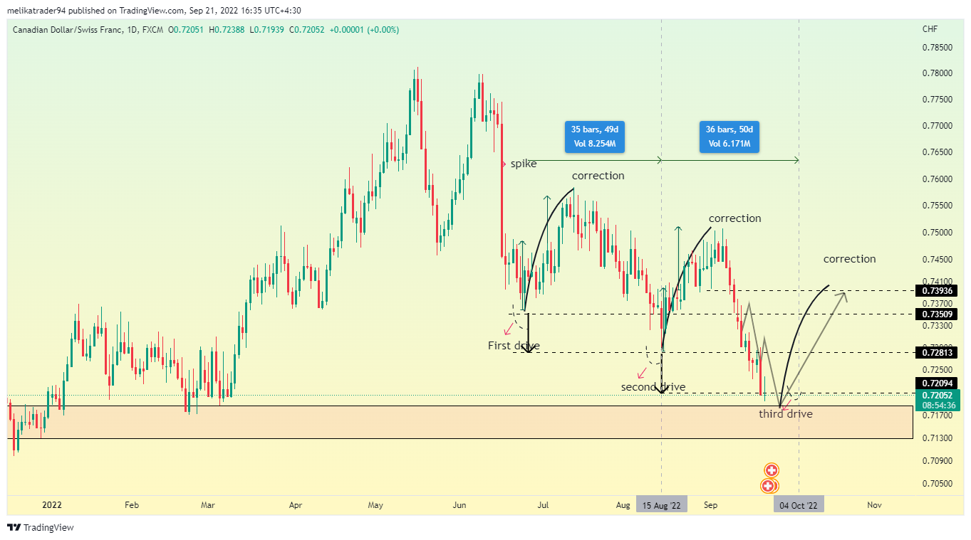 FX:CADCHF Chart Image by melikatrader94