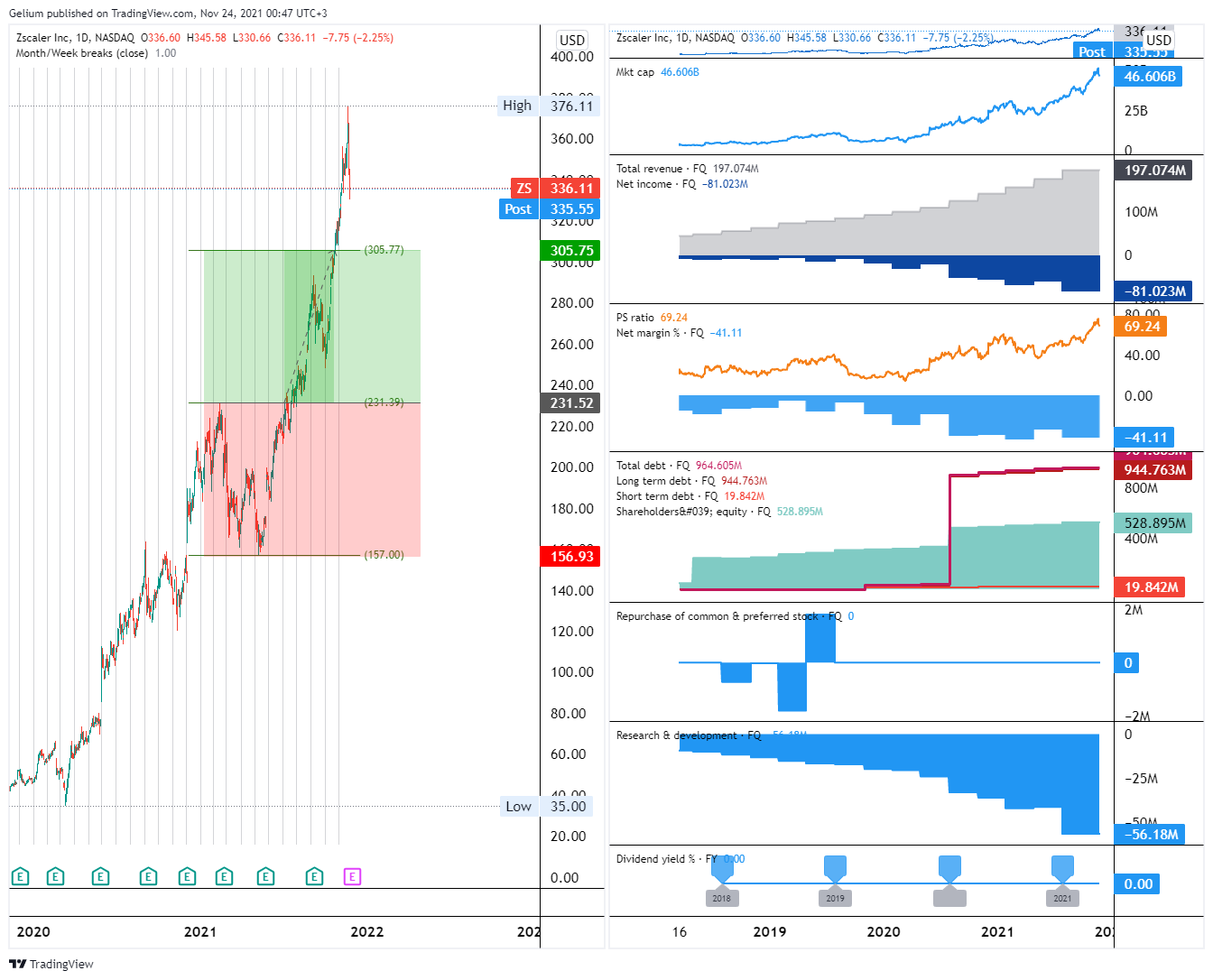 NASDAQ:ZS Chart Image by Gelium