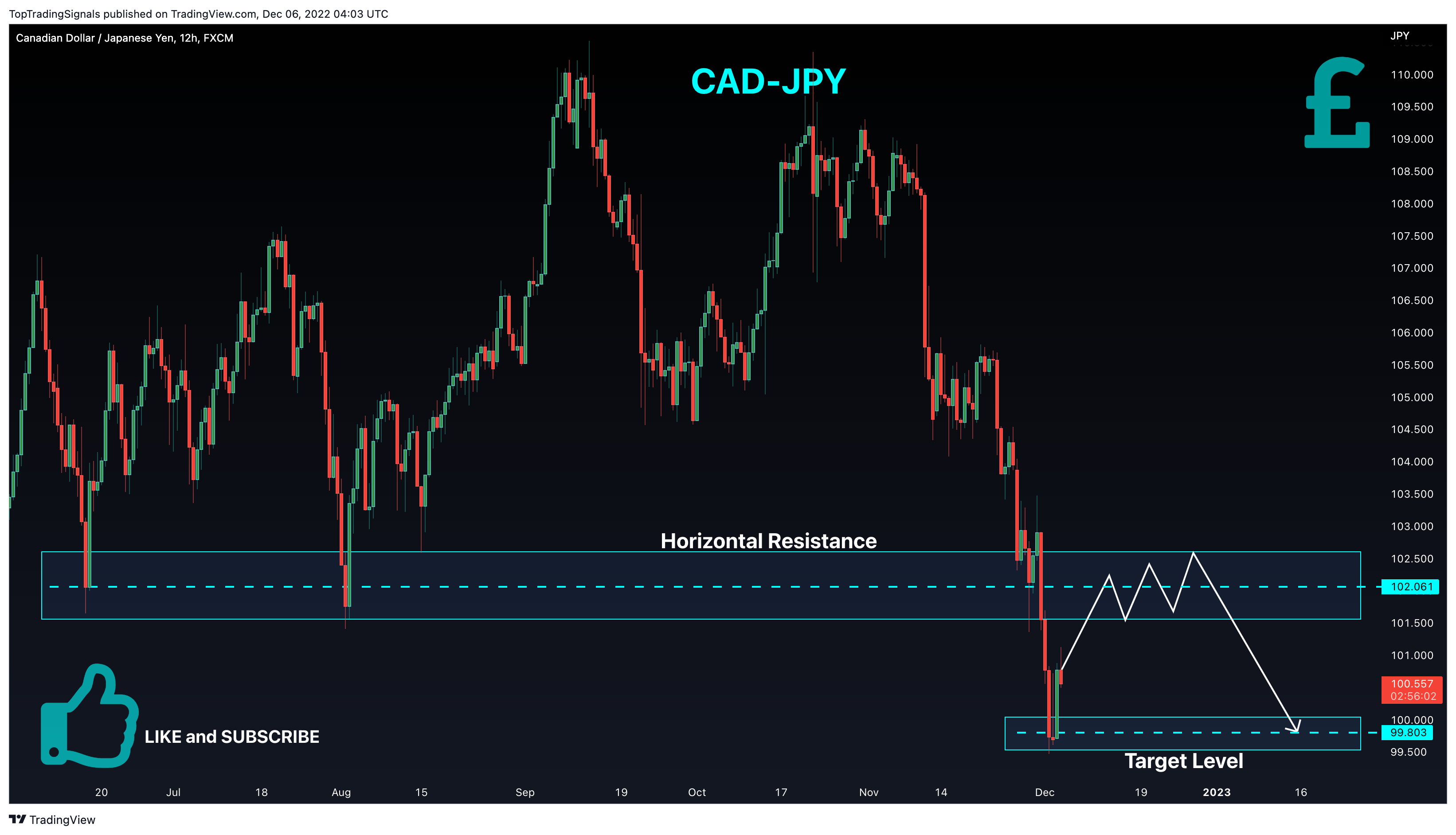 FX:CADJPY Chart Image by TopTradingSignals