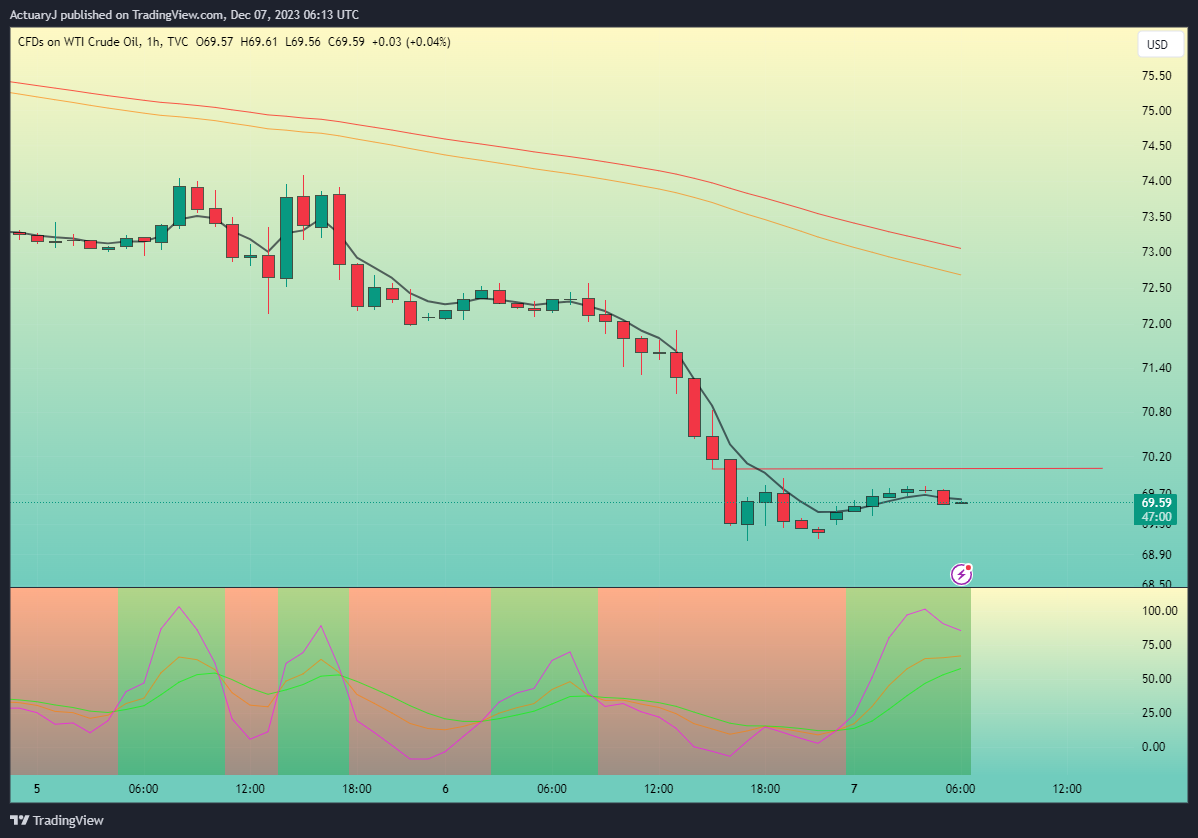 TVC:USOIL Chart Image by ActuaryJ