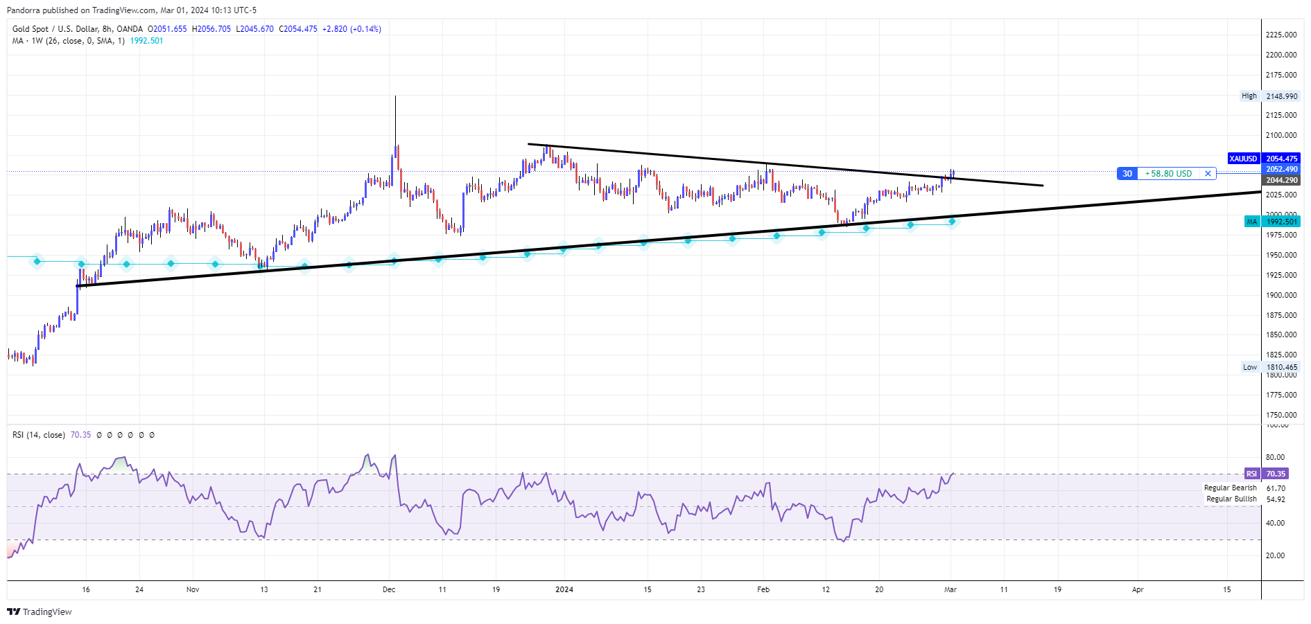 OANDA:XAUUSD Chart Image by PandorraResearch