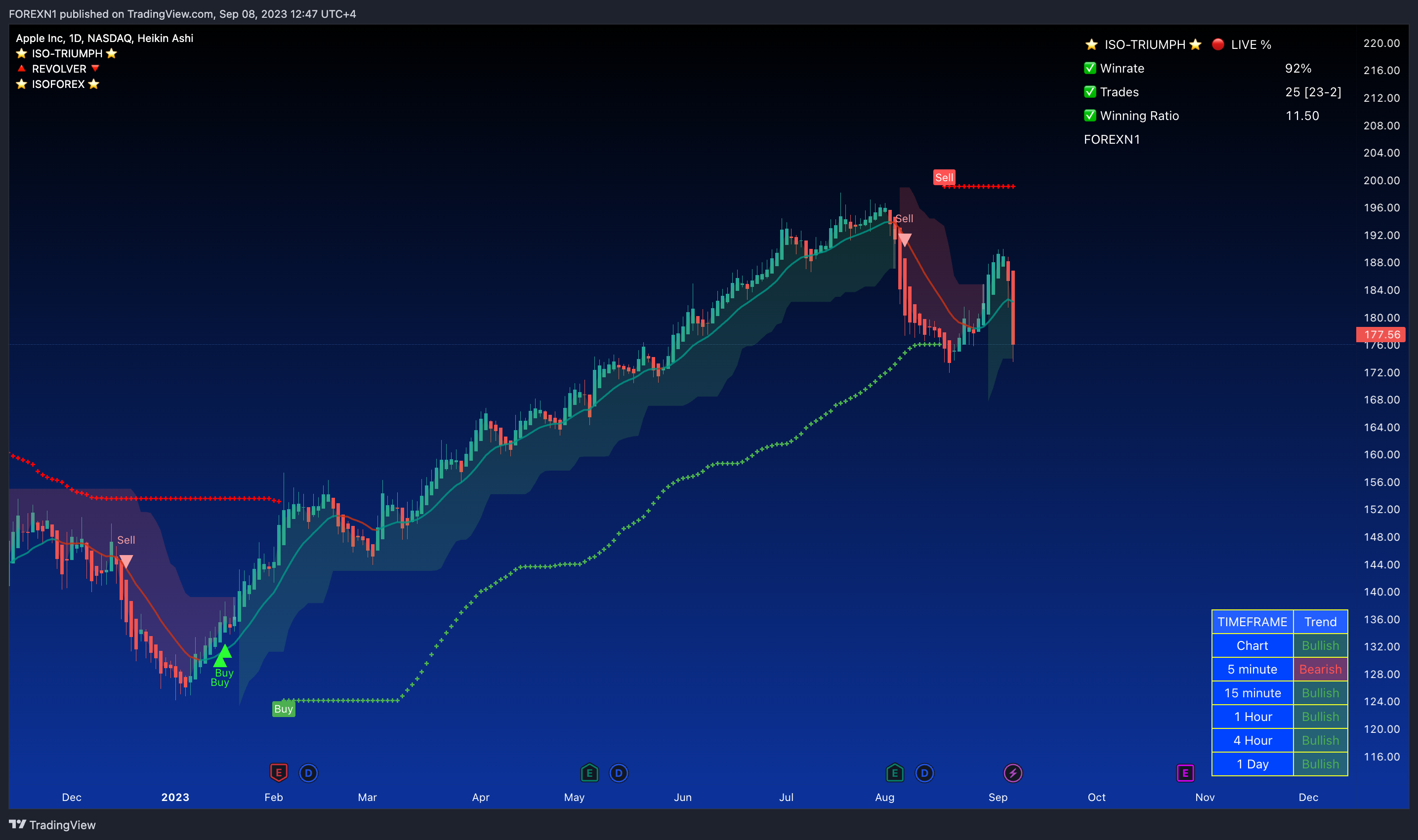 NASDAQ:AAPL Chart Image by FOREXN1