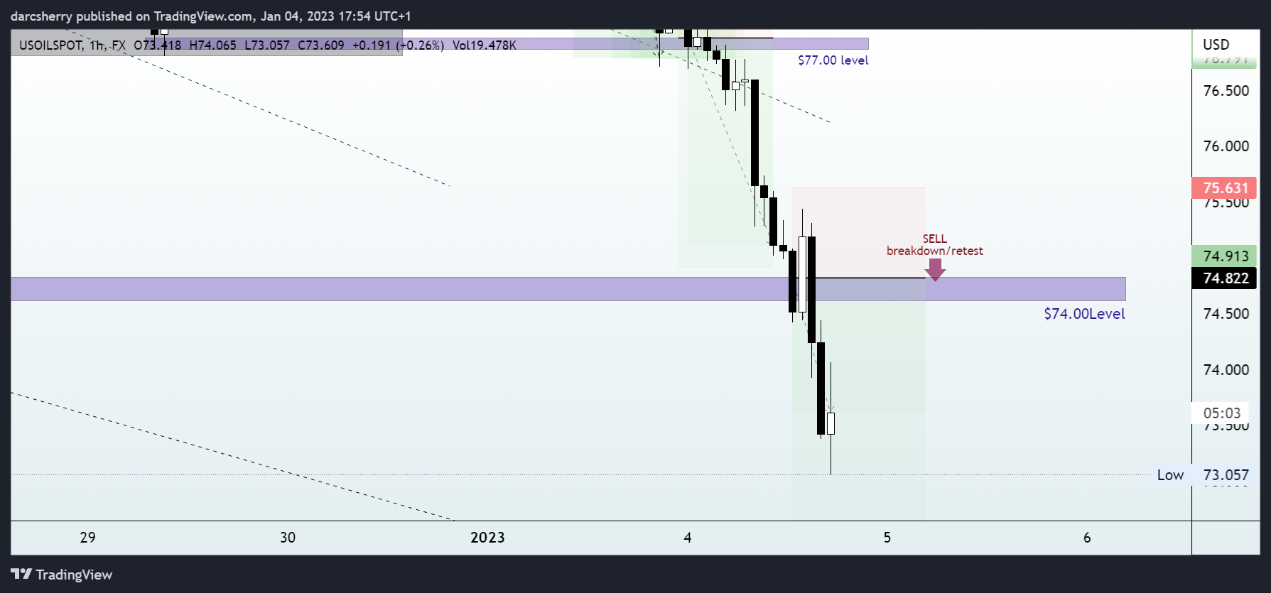 FX:USOILSPOT Chart Image by darcsherry
