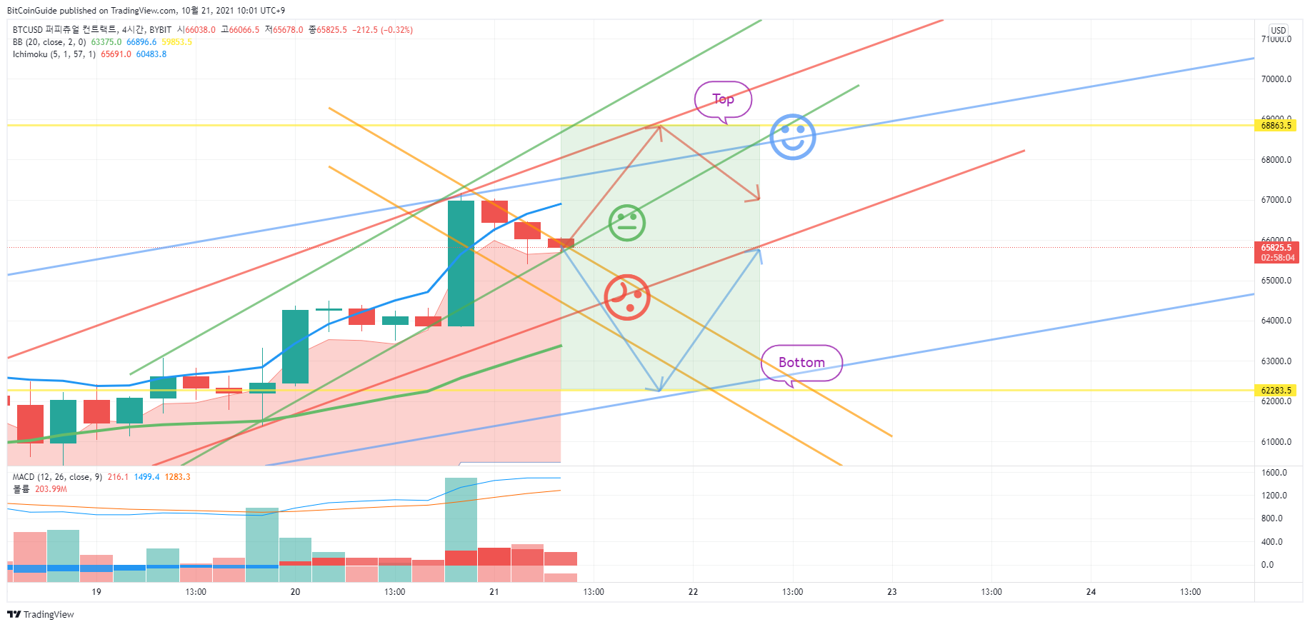 BYBIT:BTCUSD Chart Image by BitCoinGuide