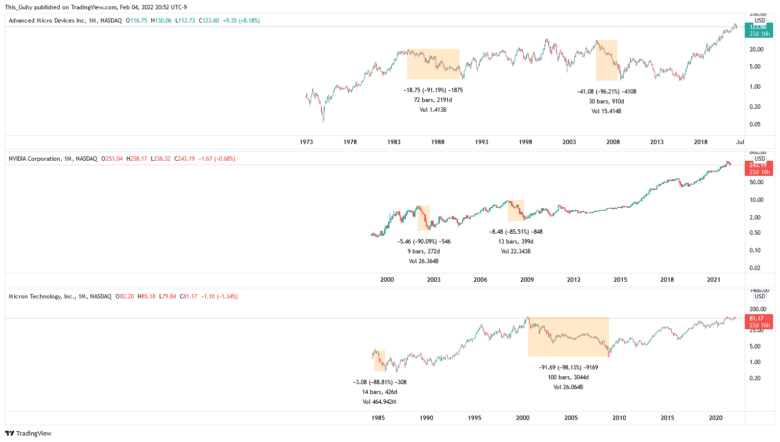 NASDAQ:AMD Chart Image by This_Guhy