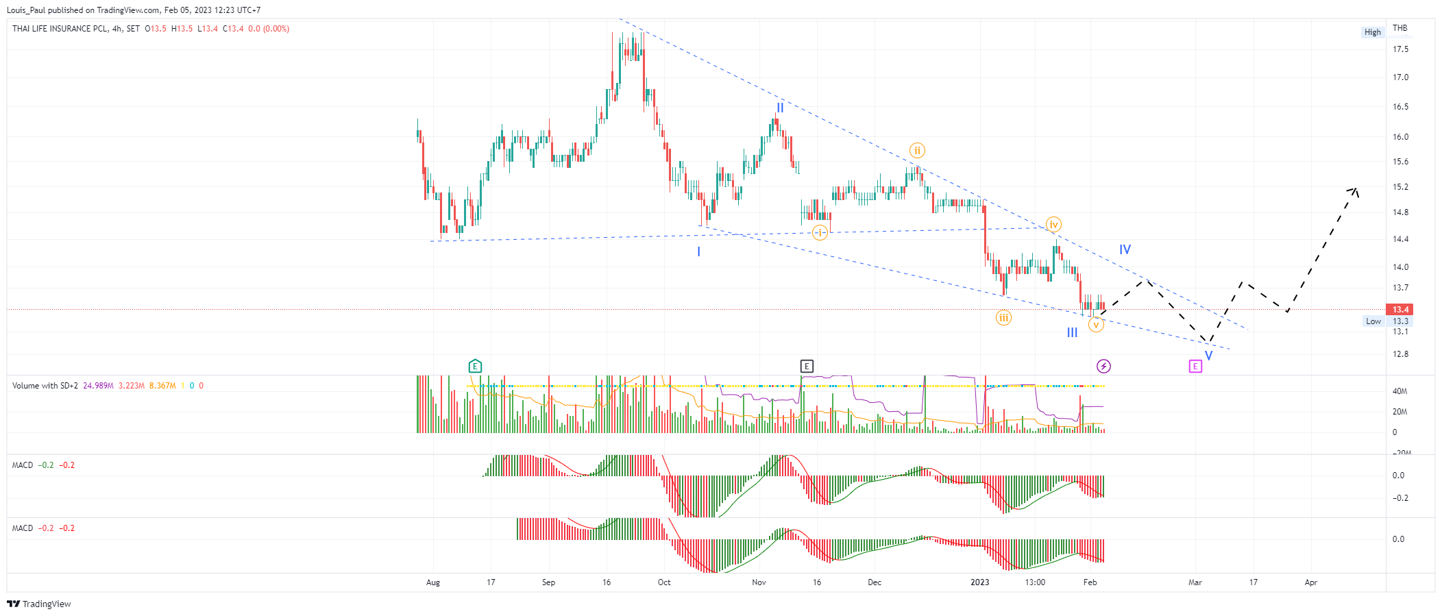 SET:TLI Chart Image by Louis_Paul