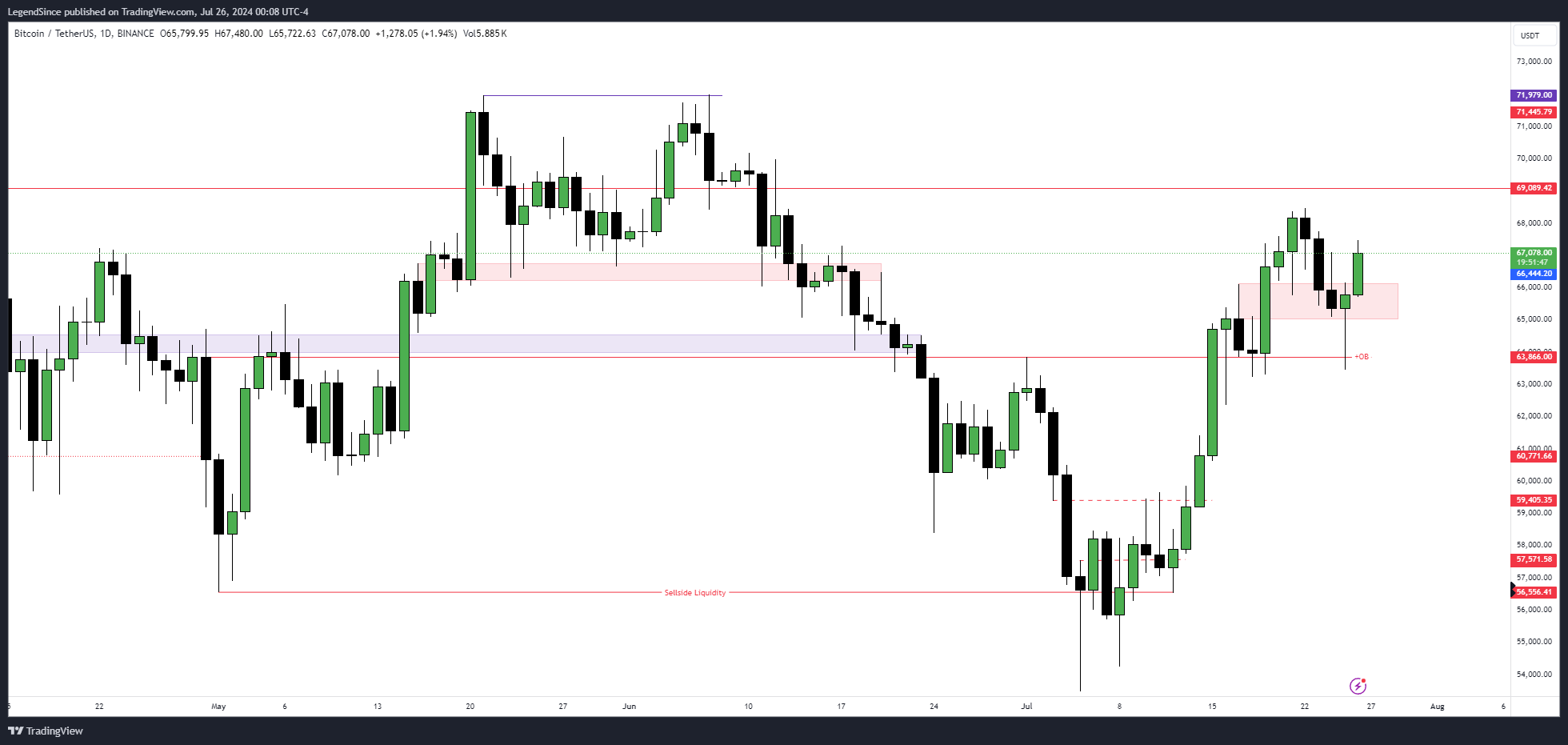 BINANCE:BTCUSDT Chart Image by LegendSince