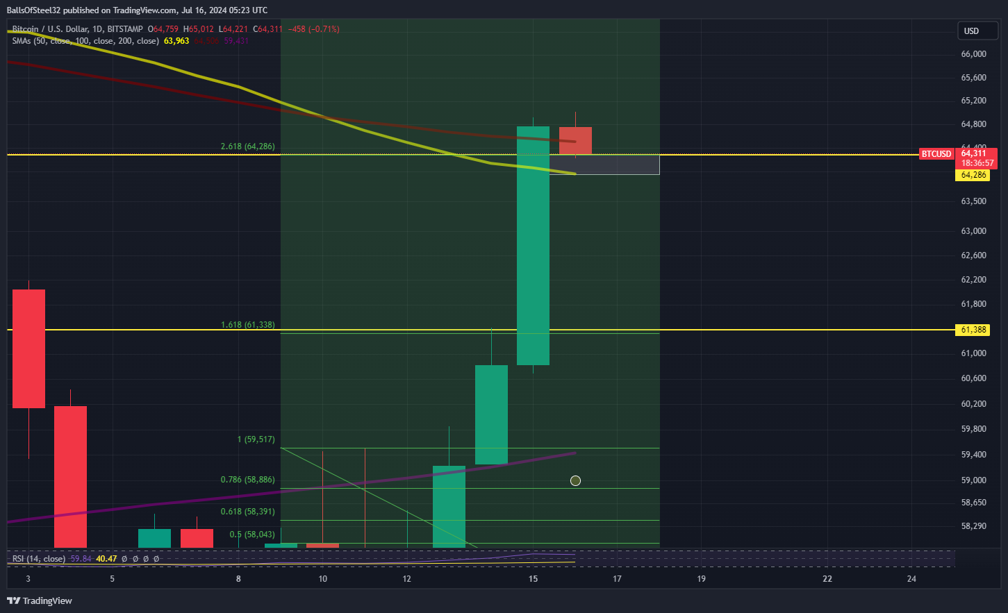 BITSTAMP:BTCUSD Chart Image by BallsOfSteel32
