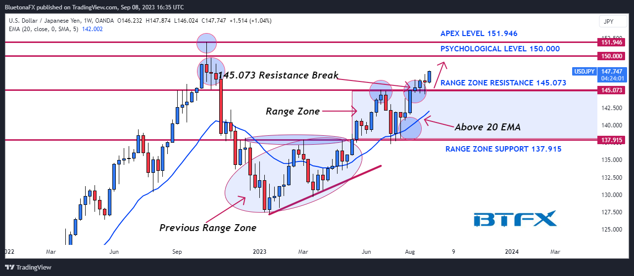 OANDA:USDJPY Chart Image by BluetonaFX