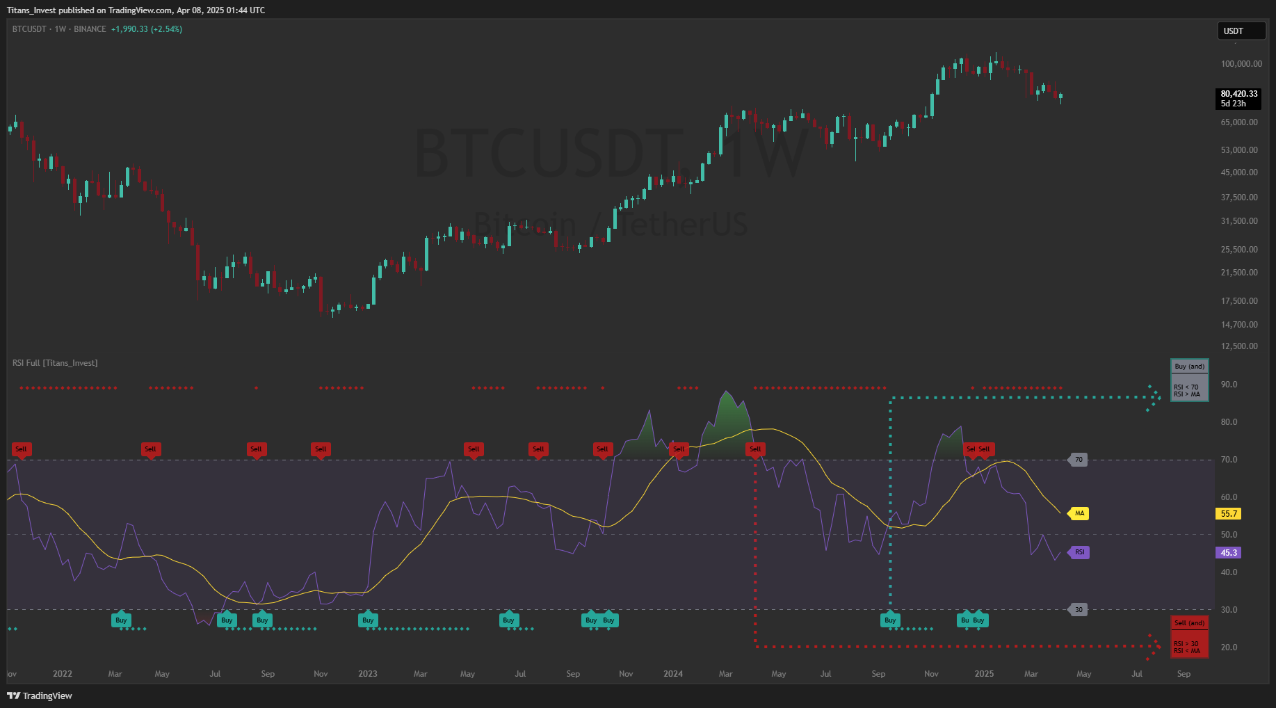 BINANCE:BTCUSDT Chart Image by Titans_Invest
