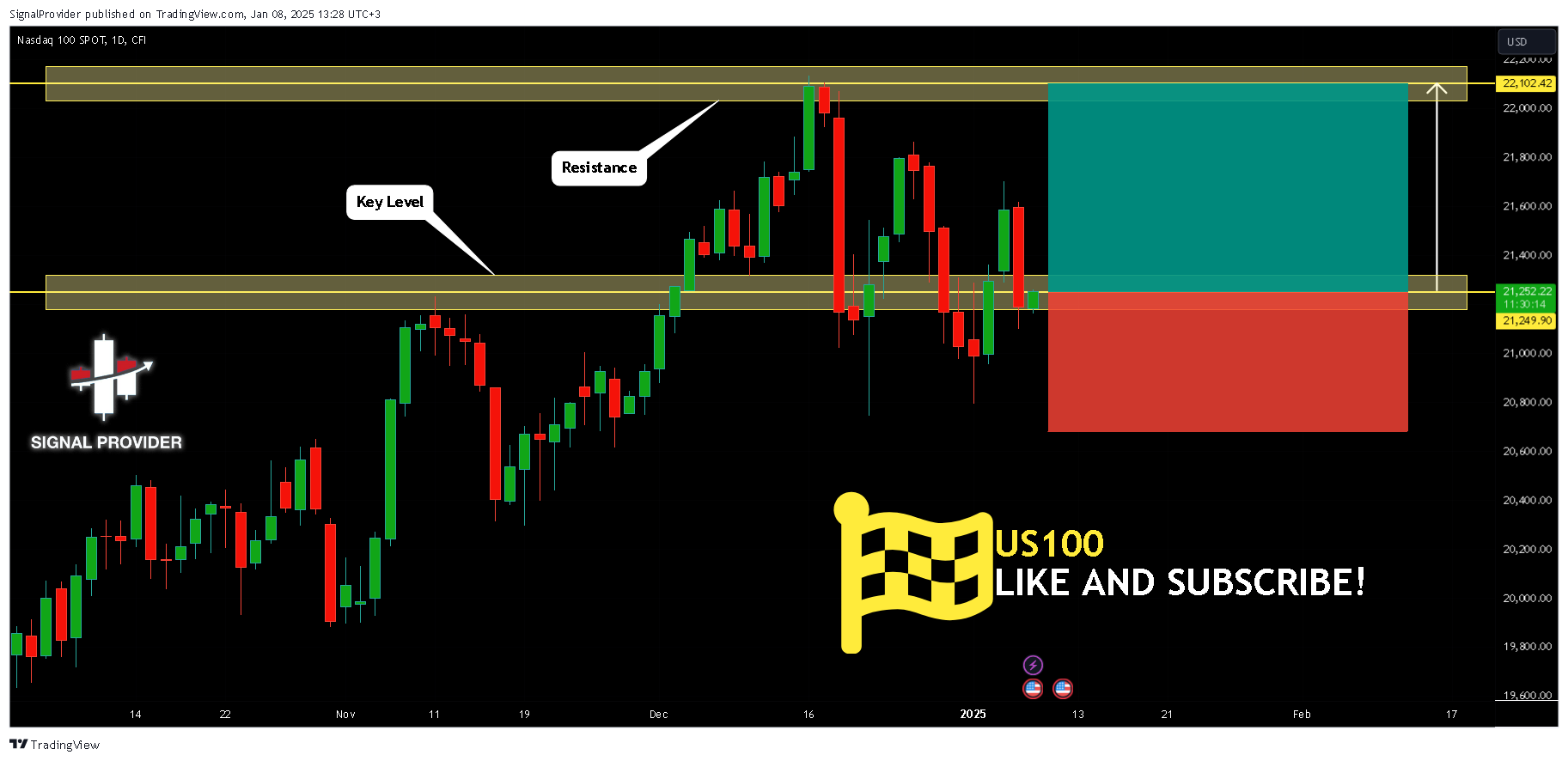 CFI:US100 Chart Image by SignalProvider
