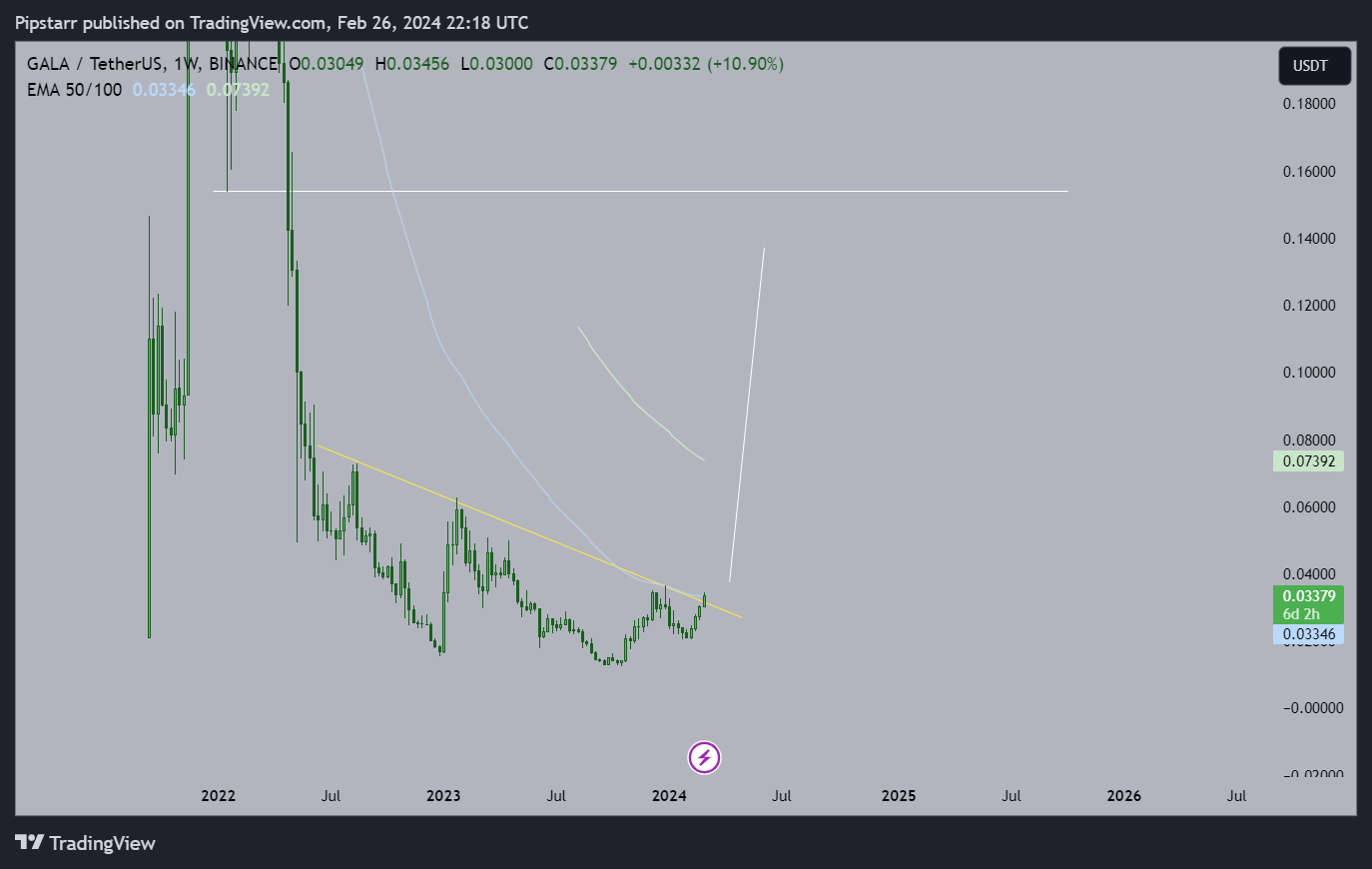 BINANCE:GALAUSDT Chart Image by Pipstarr