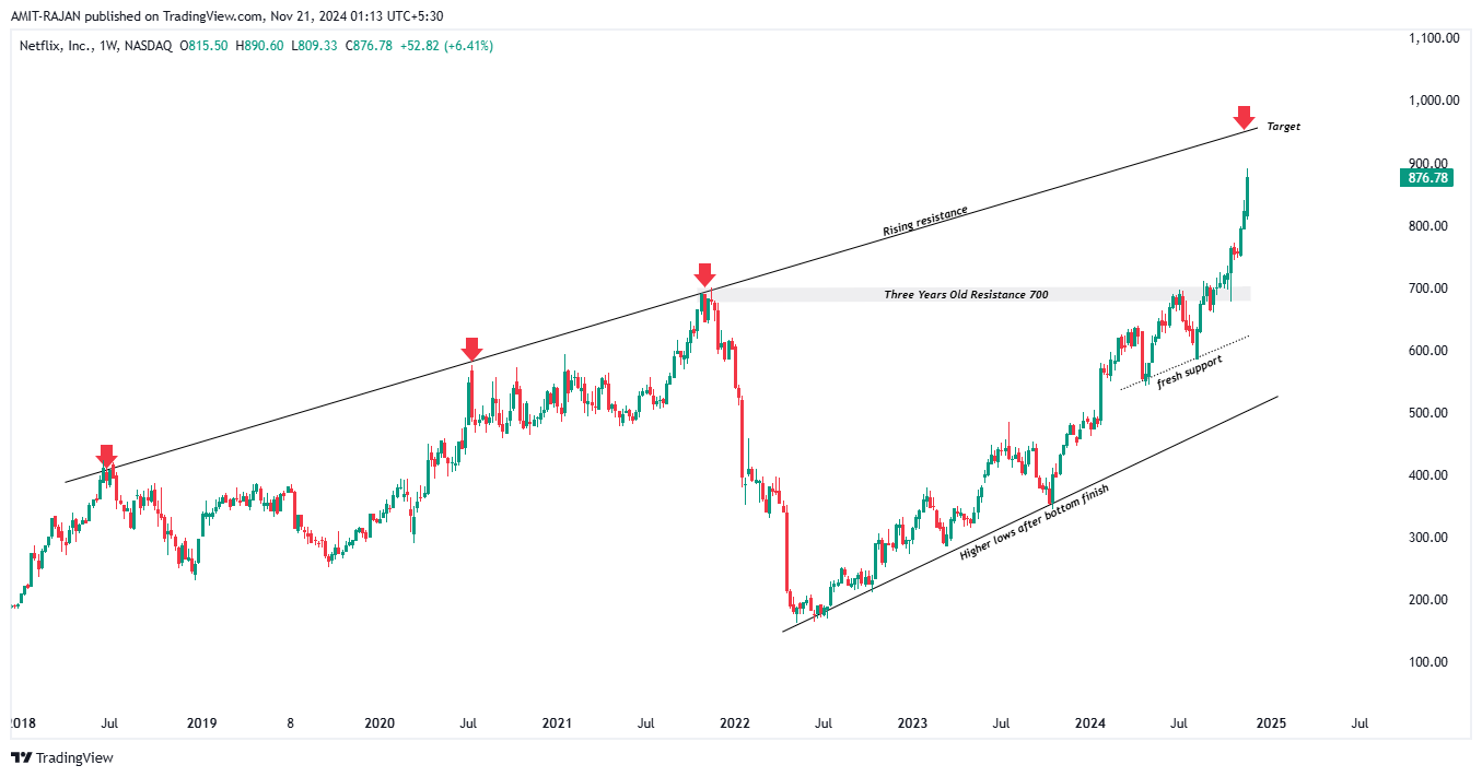 BATS:NFLX Chart Image by AMIT-RAJAN