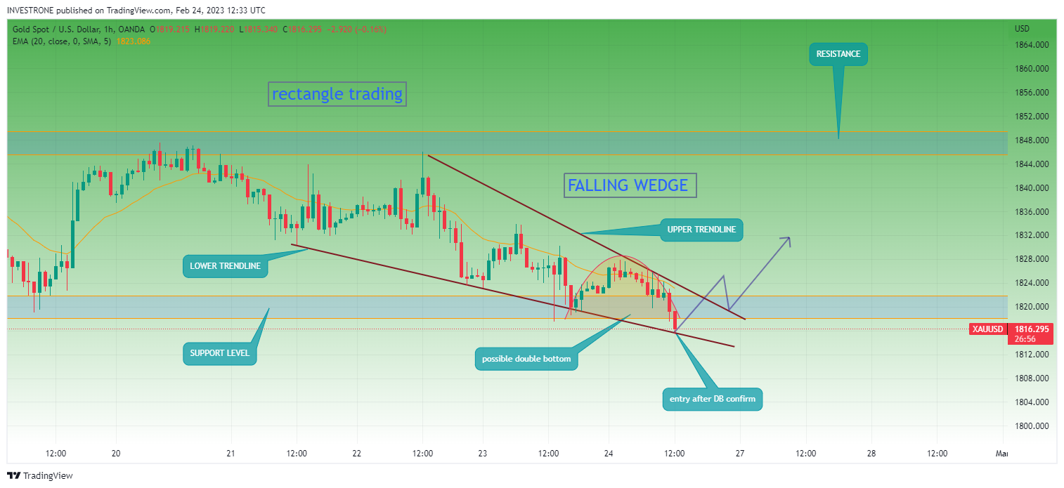 OANDA:XAUUSD Chart Image by INVESTRONE