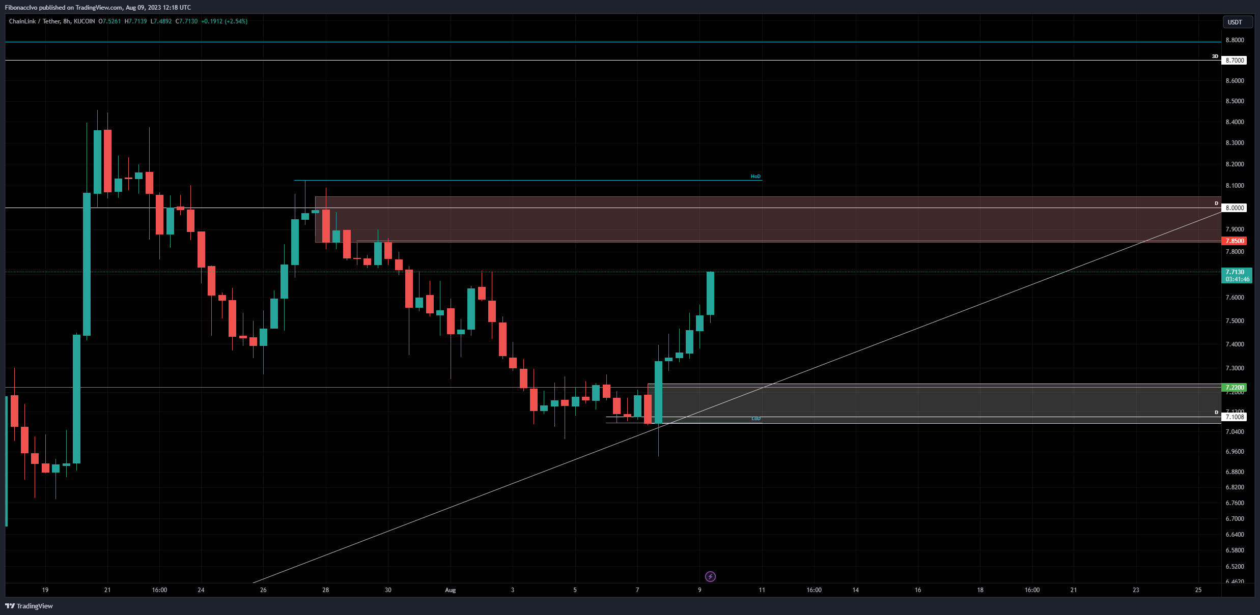 KUCOIN:LINKUSDT Chart Image by FibonaccIvo