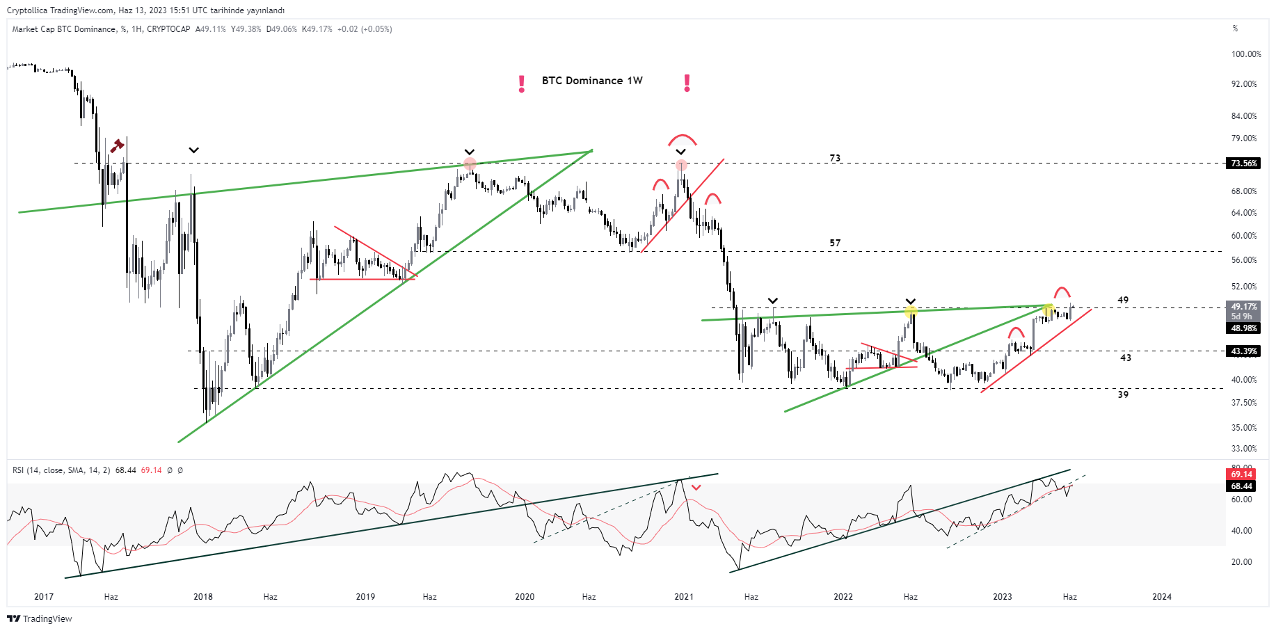 CRYPTOCAP:BTC.D Chart Image by Cryptollica