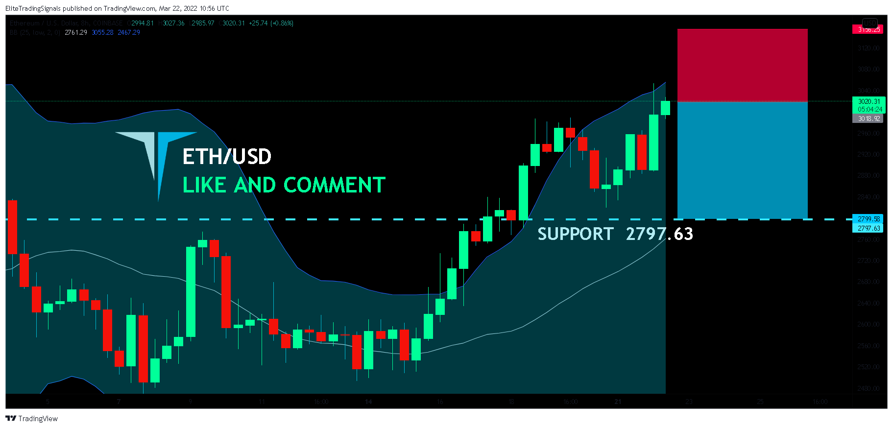 COINBASE:ETHUSD Chart Image by EliteTradingSignals