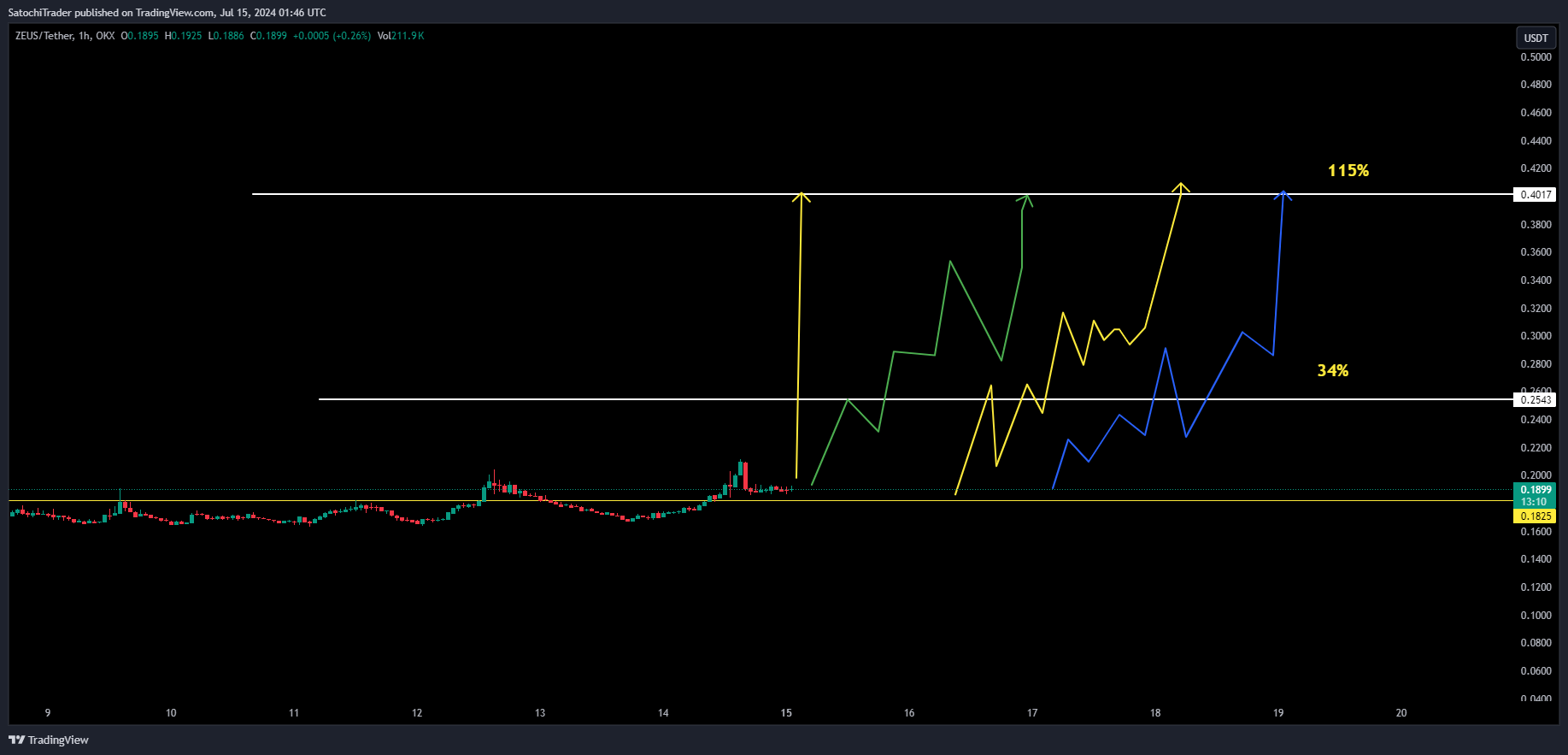 OKX:ZEUSUSDT Chart Image by SatochiTrader