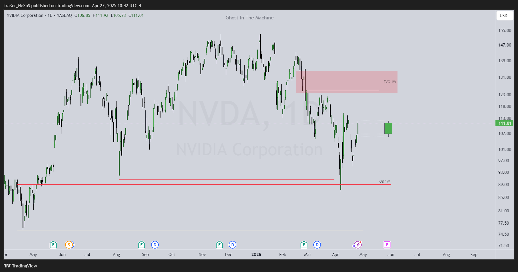 BATS:NVDA Chart Image by Tra3er_NeXuS