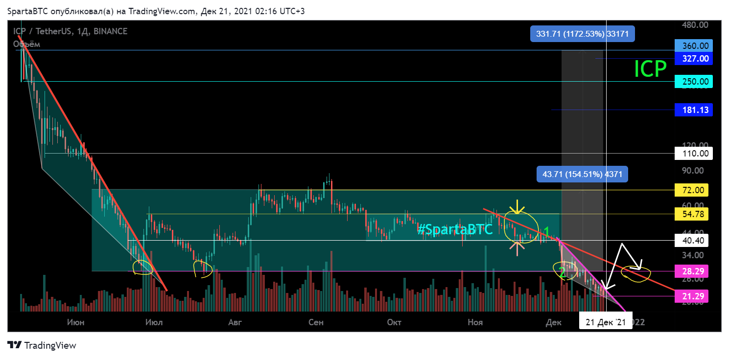 BINANCE:ICPUSDT Chart Image by SpartaBTC