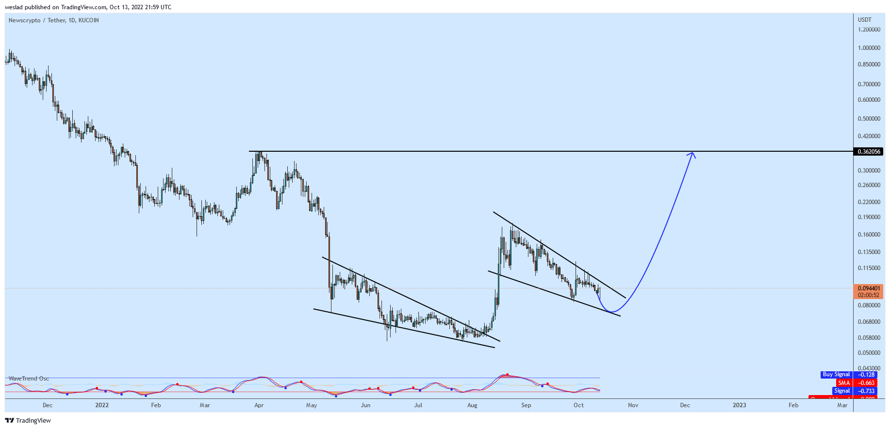 KUCOIN:NWCUSDT Chart Image by weslad