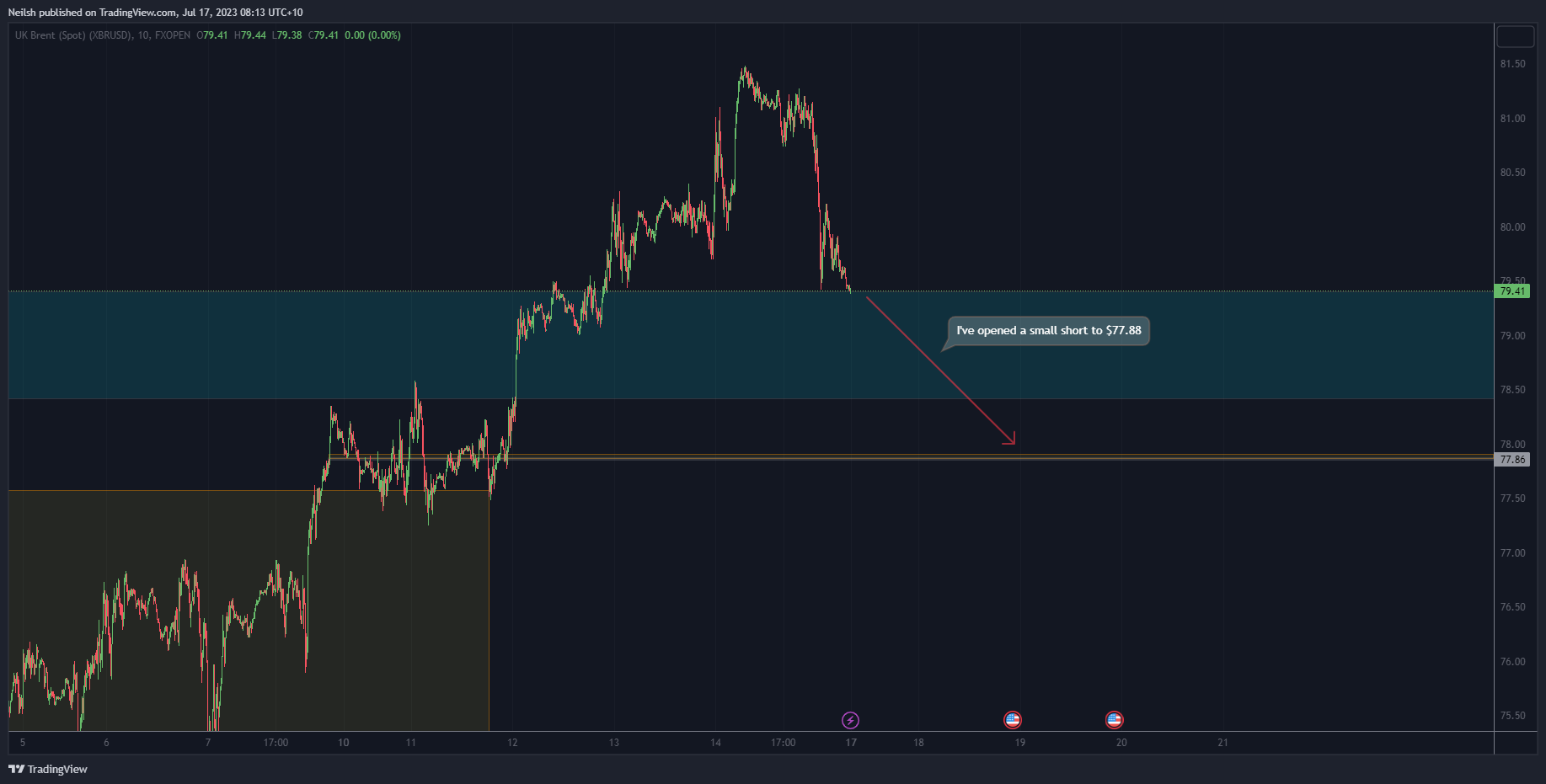 FXOPEN:XBRUSD Chart Image by Neilsh