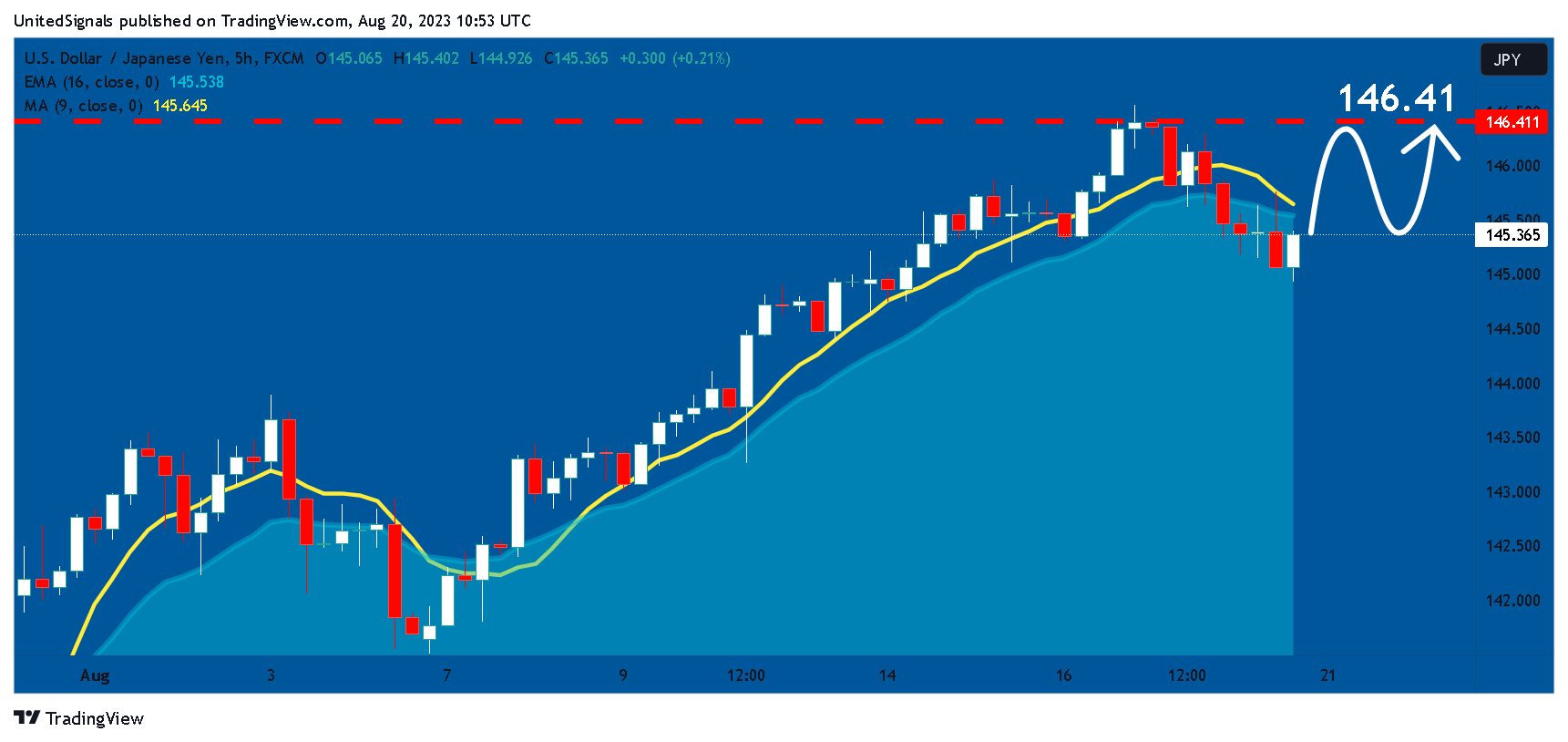 FX:USDJPY Chart Image by UnitedSignals