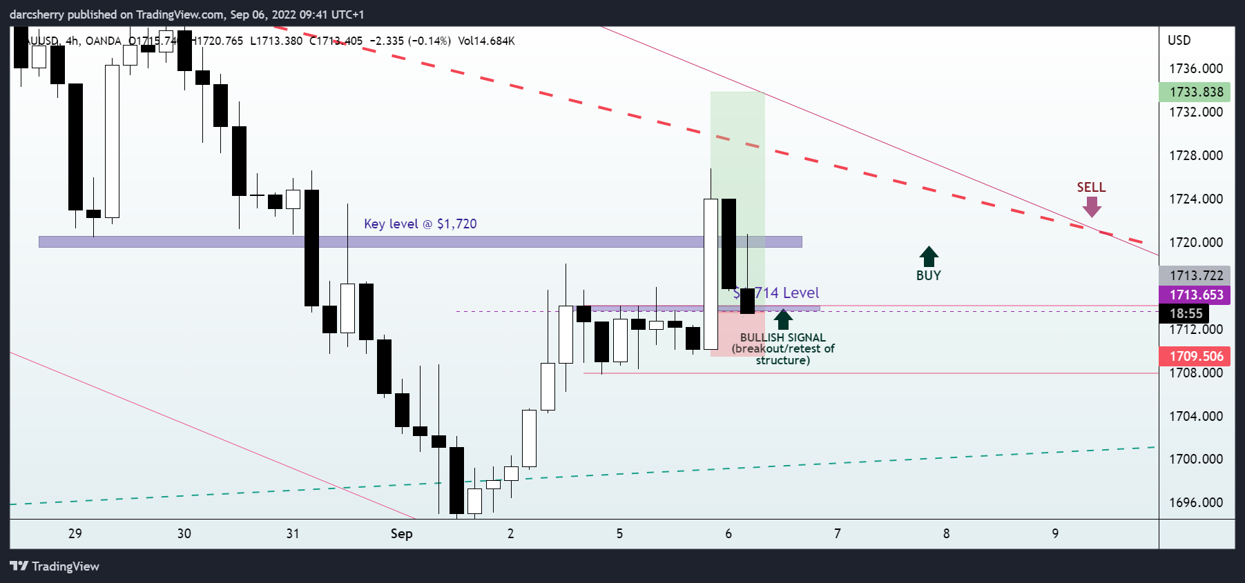 OANDA:XAUUSD Chart Image by darcsherry