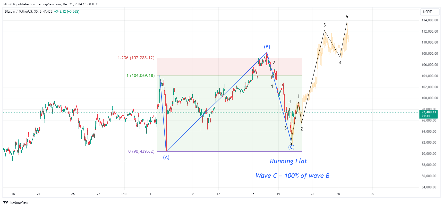 BINANCE:BTCUSDT Chart Image by BTC-XLM