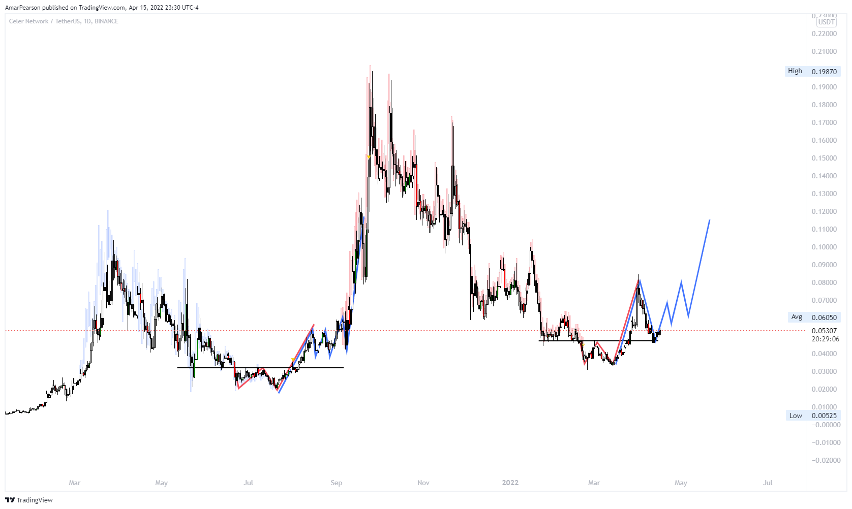 BINANCE:CELRUSDT Chart Image by N0ST0PL0SS