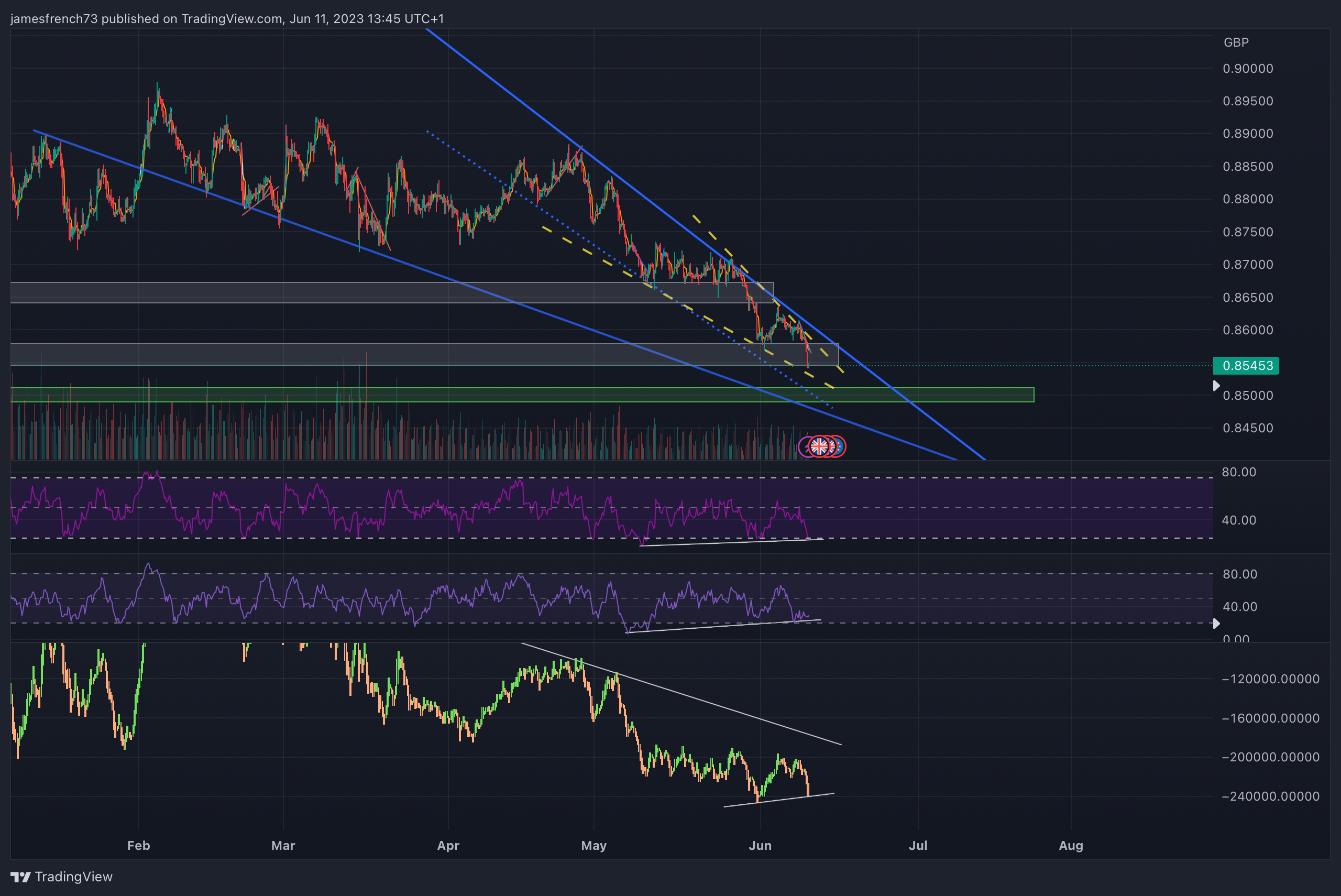 OANDA:EURGBP Chart Image by jamesfrench73