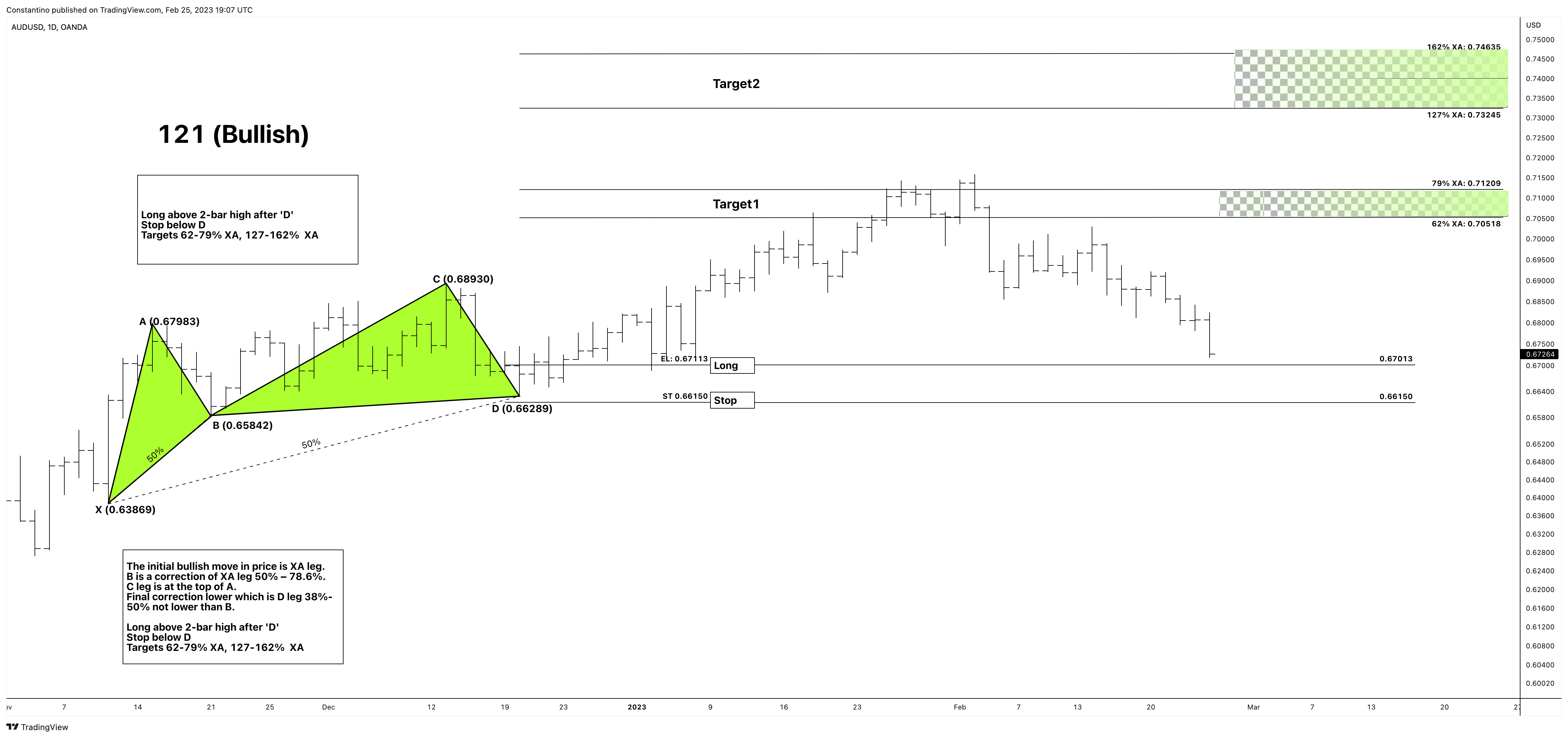 OANDA:AUDUSD Chart Image by TradeChartPatternsLikeThePros