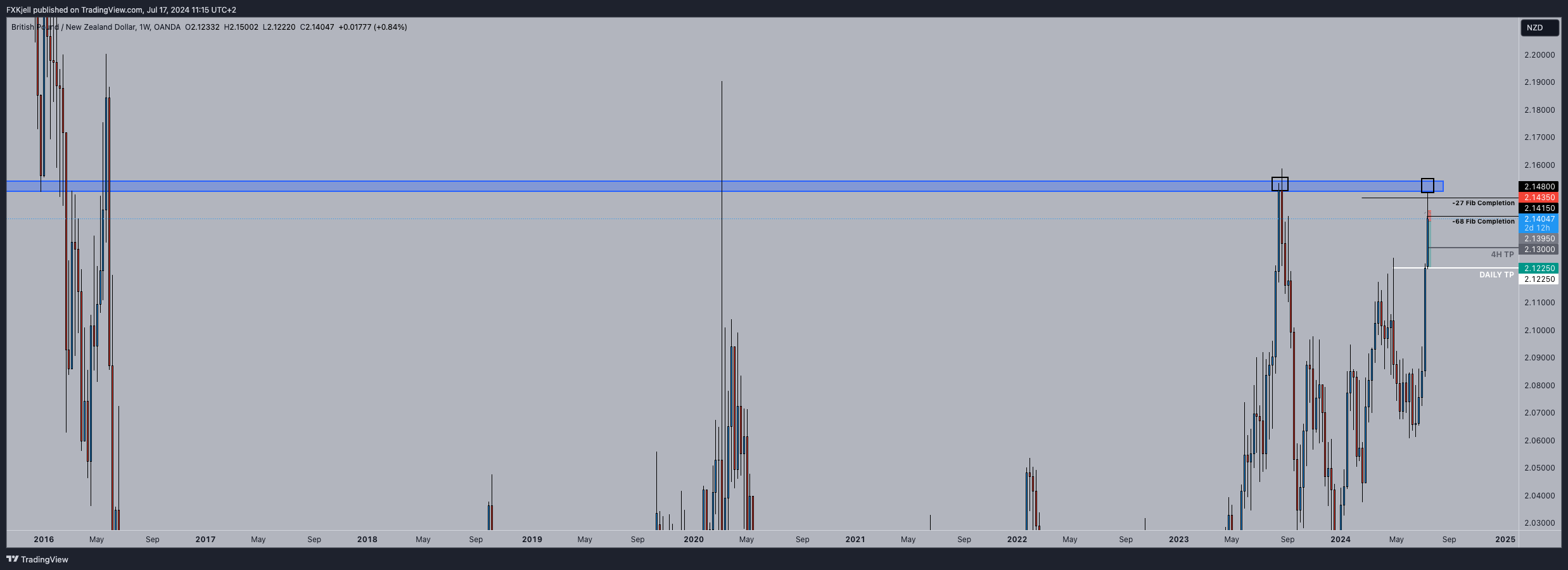 OANDA:GBPNZD Chart Image by Pipjager