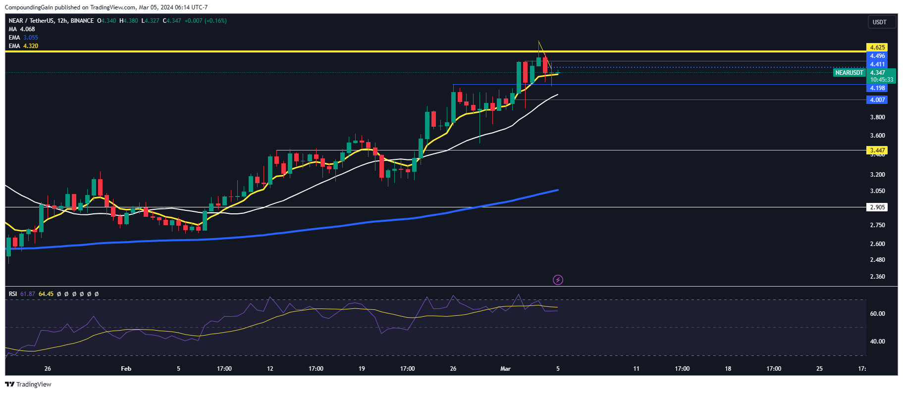 BINANCE:NEARUSDT Chart Image by CompoundingGain