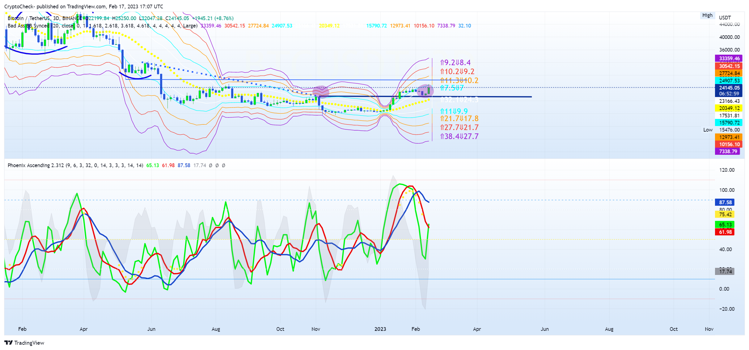 BINANCE:BTCUSDT Chart Image by Crypto-Check-