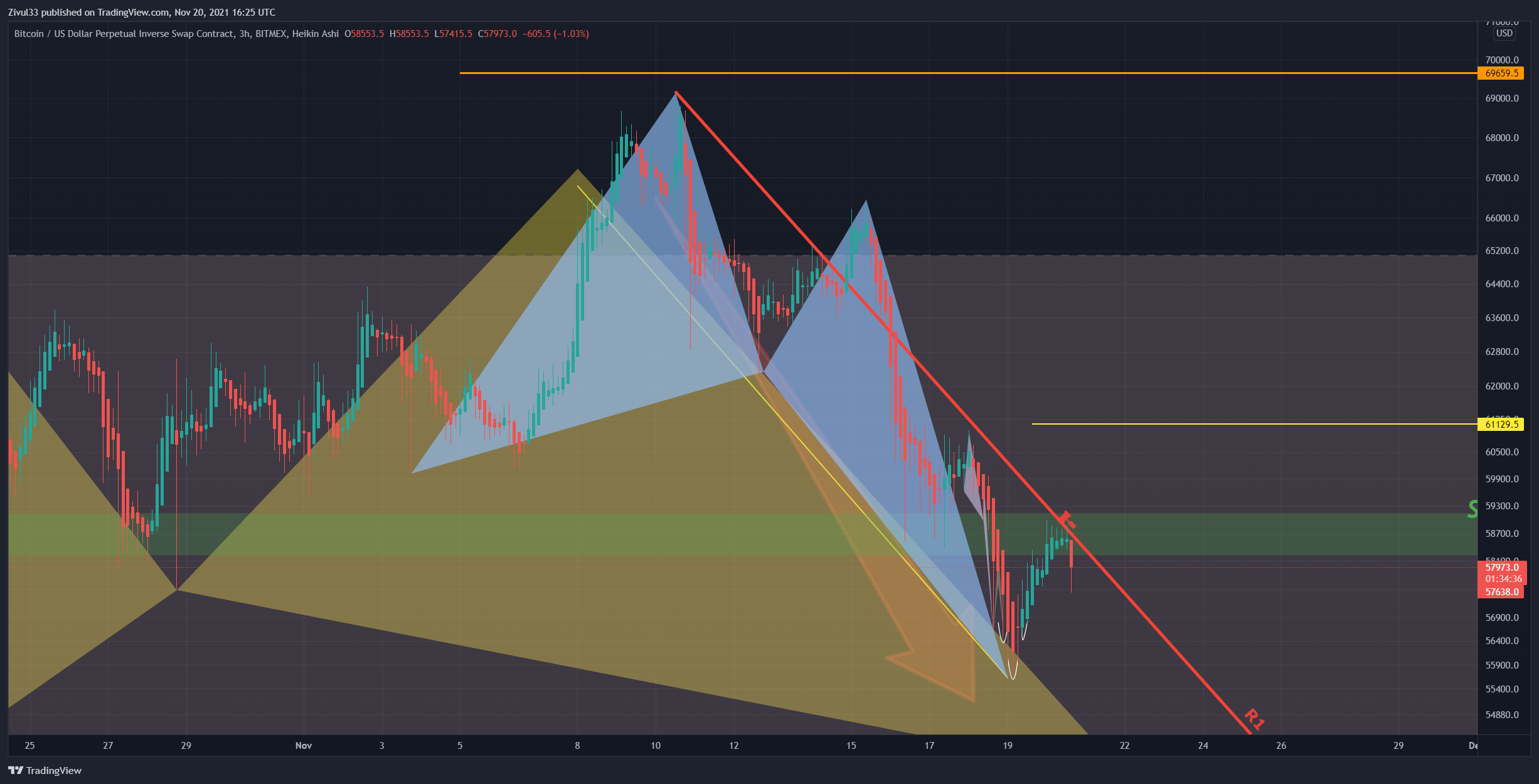 BITMEX:XBTUSD Chart Image by Zivul33