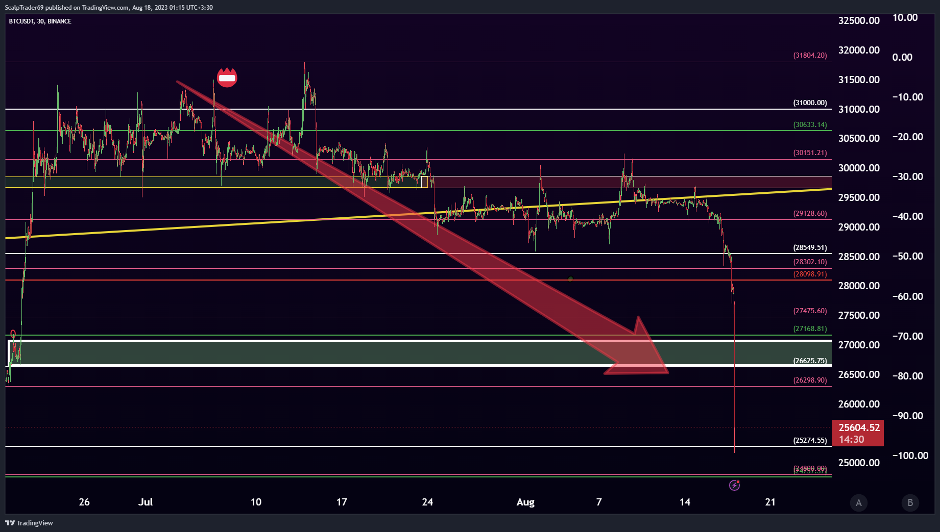 BINANCE:BTCUSDT Chart Image by HesamUNT