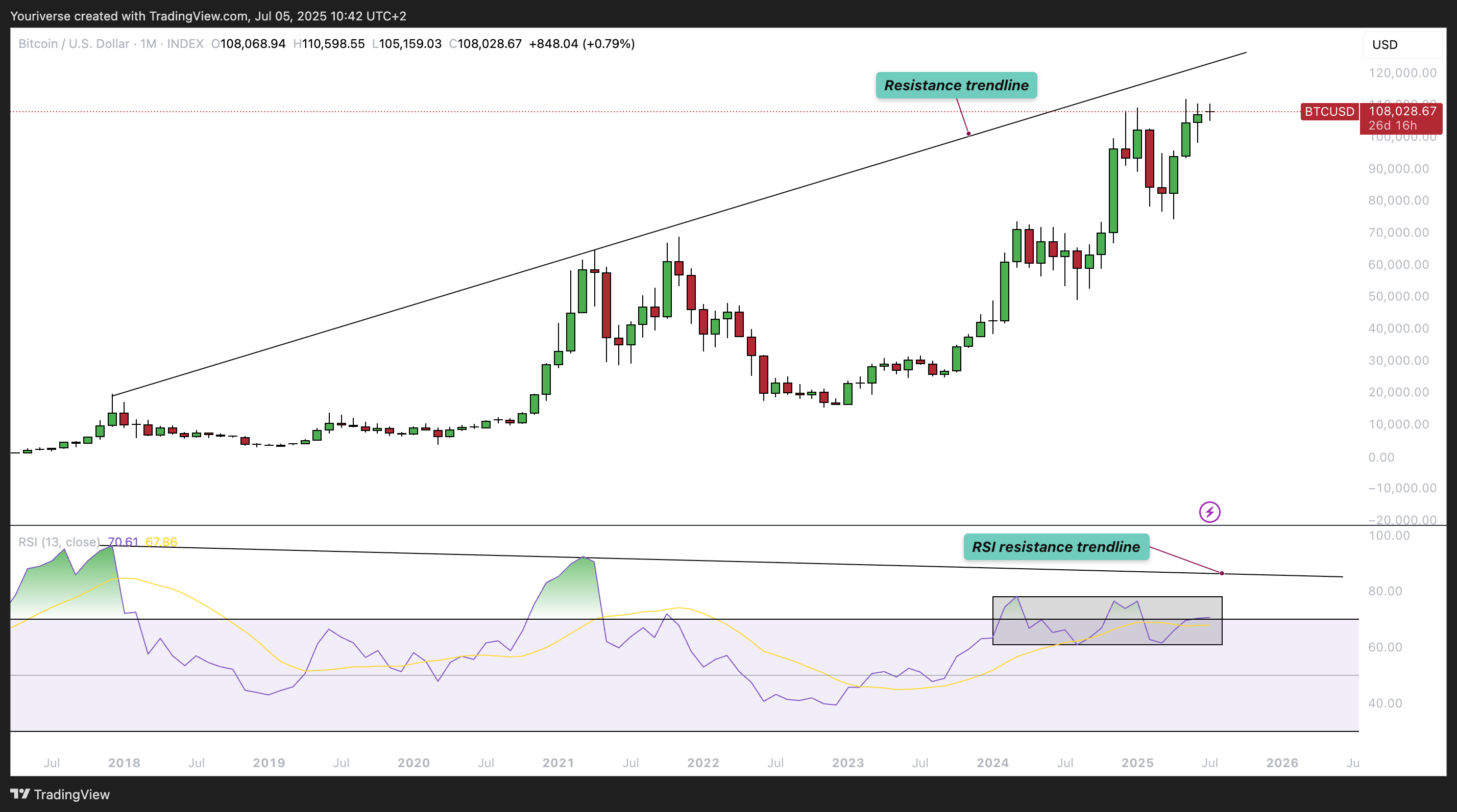 INDEX:BTCUSD Chart Image by Youriverse