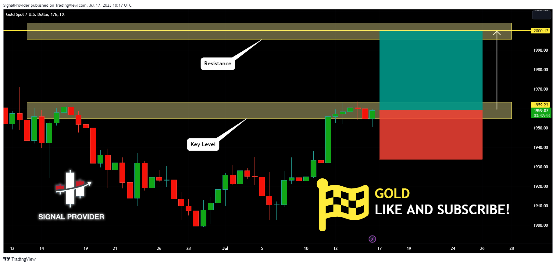 FX:XAUUSD Chart Image by SignalProvider
