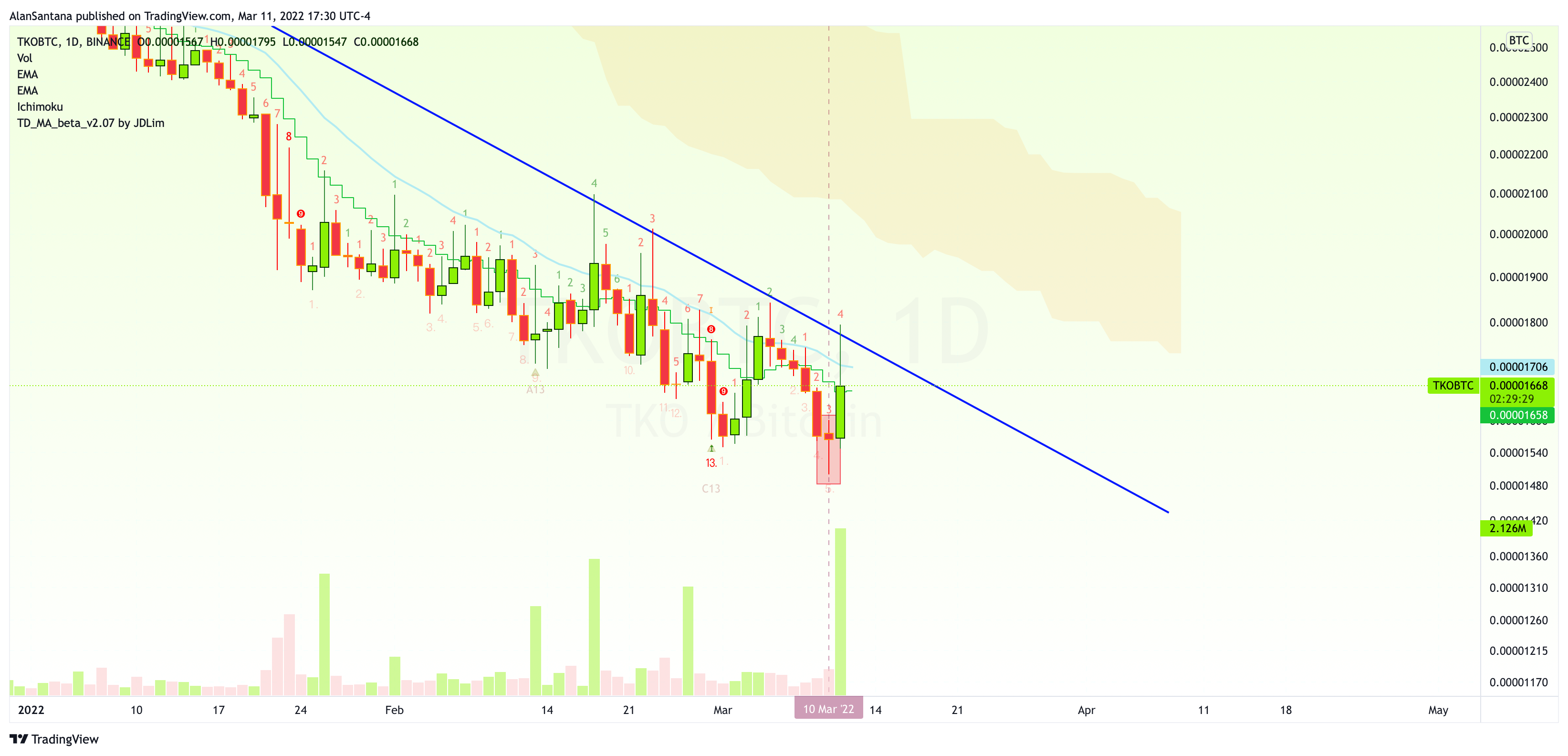 BINANCE:TKOBTC Chart Image by MasterAnanda