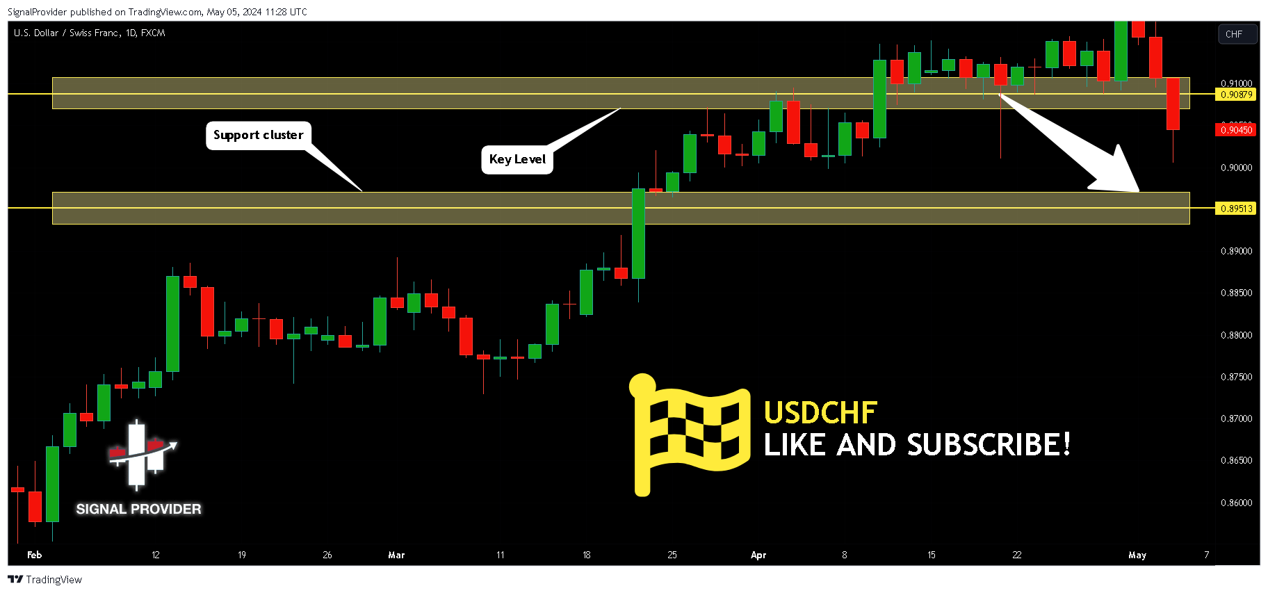 FX:USDCHF Chart Image by SignalProvider