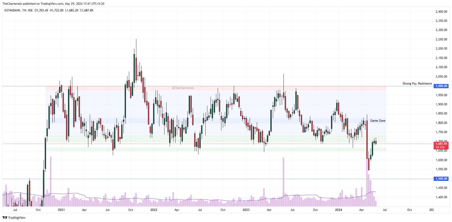 NSE:KOTAKBANK Chart Image by TheChartereds