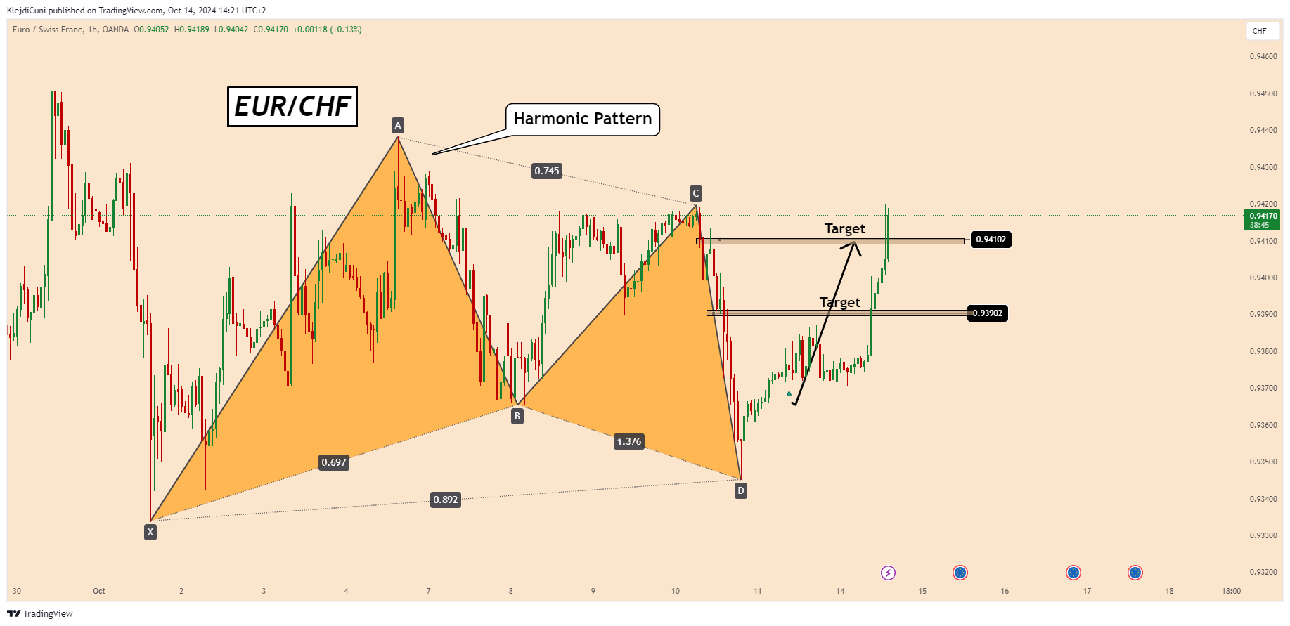 OANDA:EURCHF Chart Image by KlejdiCuni