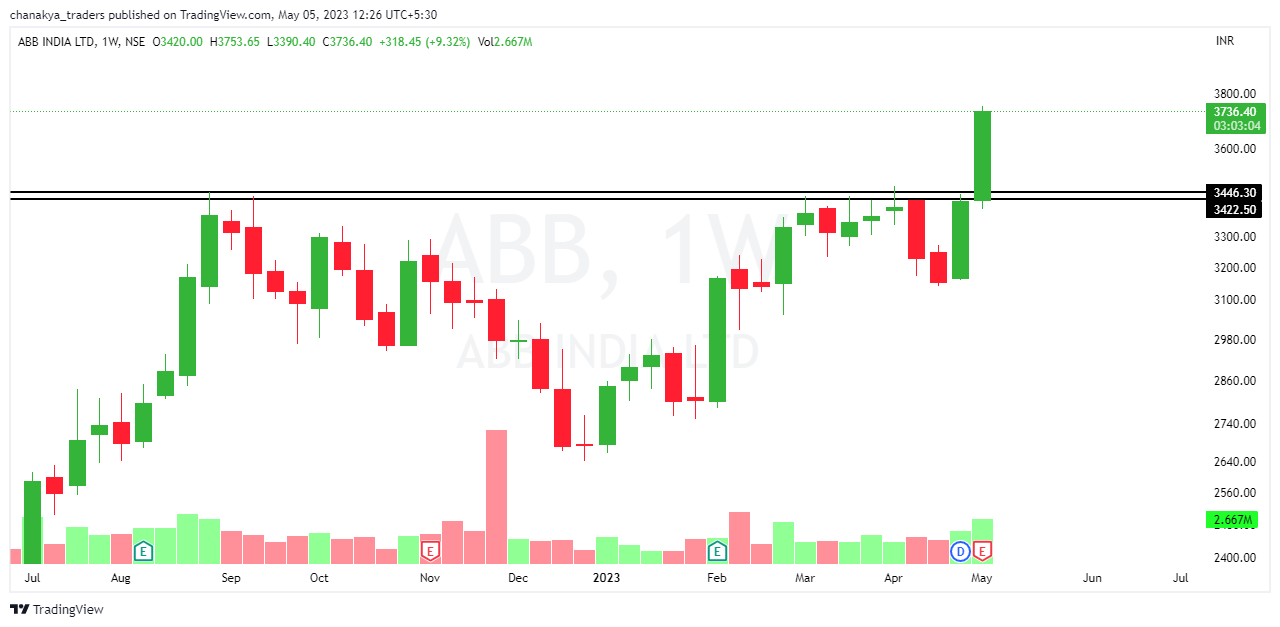 NSE:ABB Chart Image by Jha_Nidhi