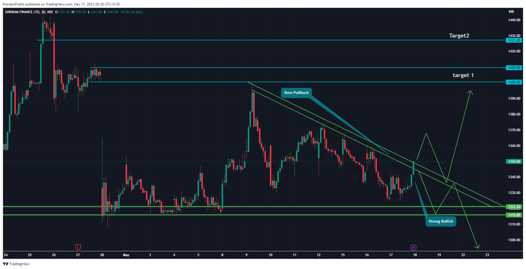 NSE:SHRIRAMFIN Chart Image by IIT-Trader