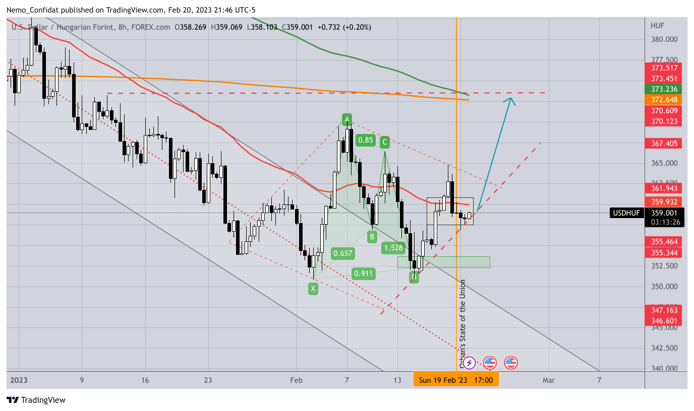 FOREXCOM:USDHUF Chart Image by Nemo_Confidat