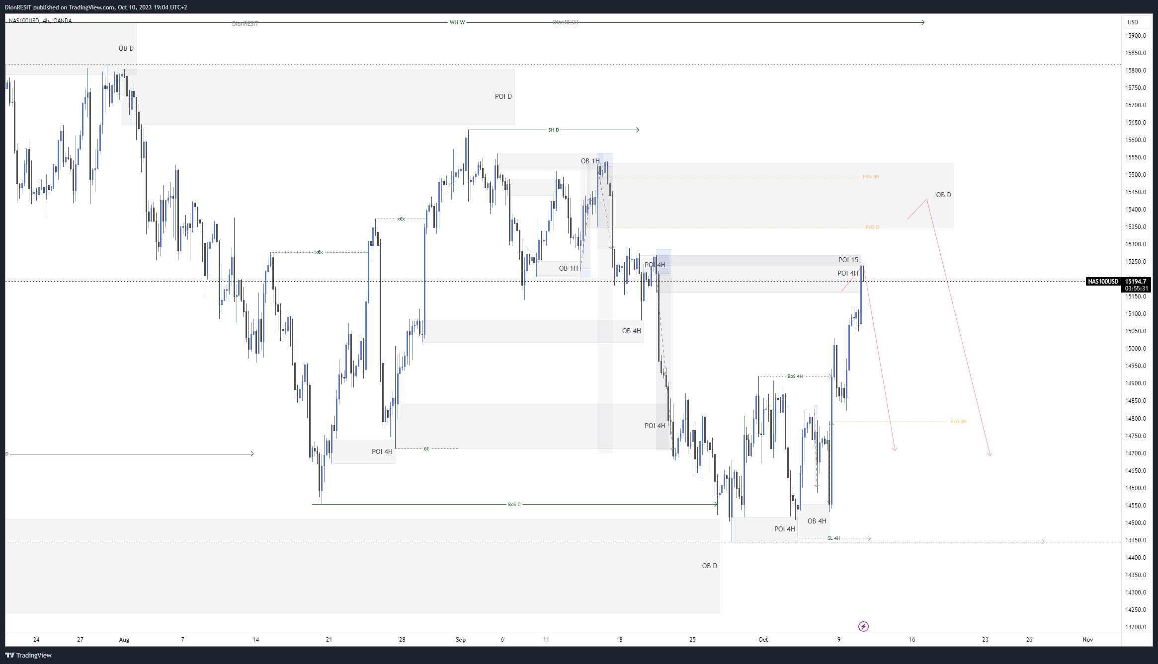 OANDA:NAS100USD Chart Image by Dion-FX
