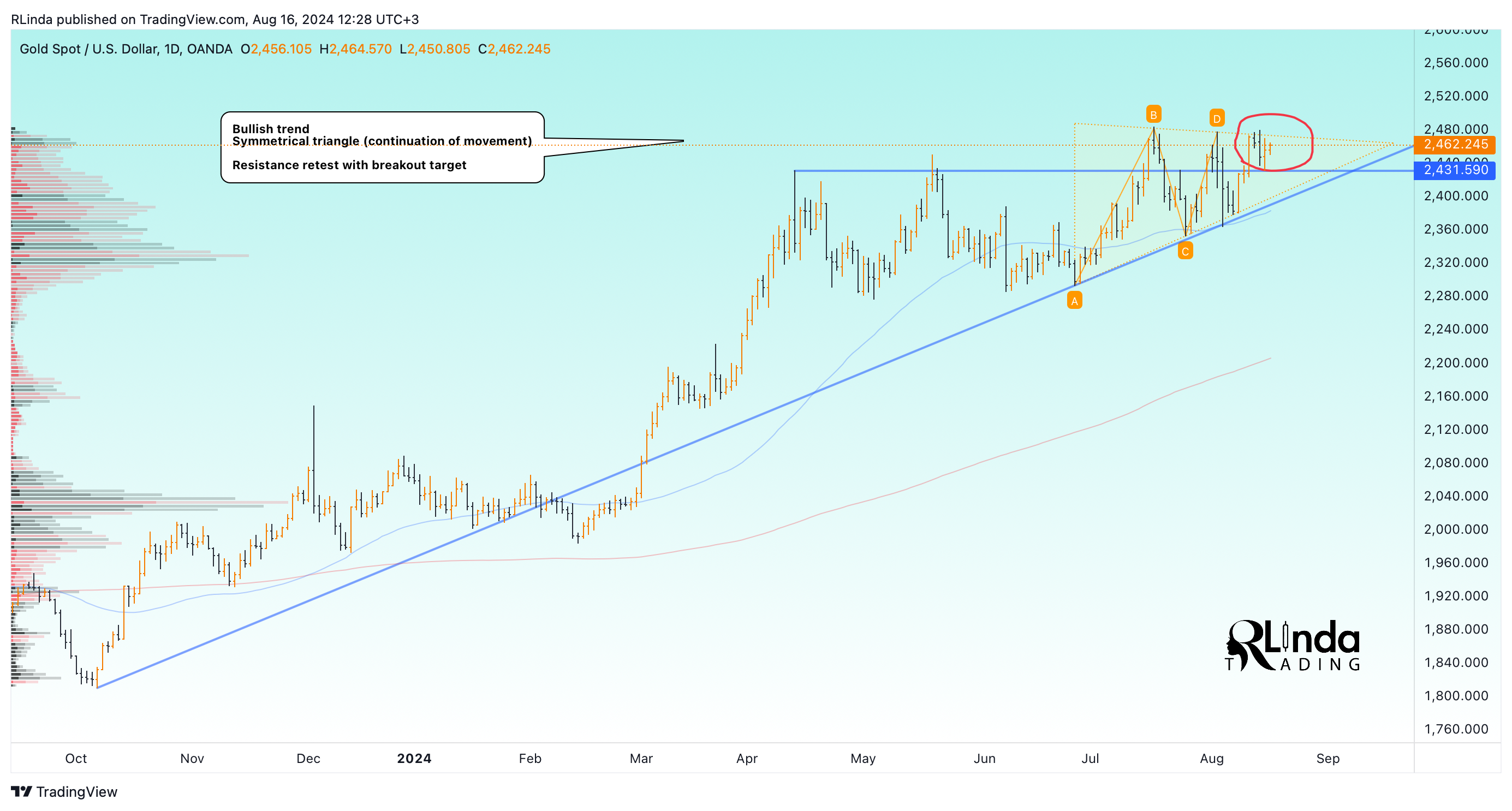 OANDA:XAUUSD Chart Image by RLinda